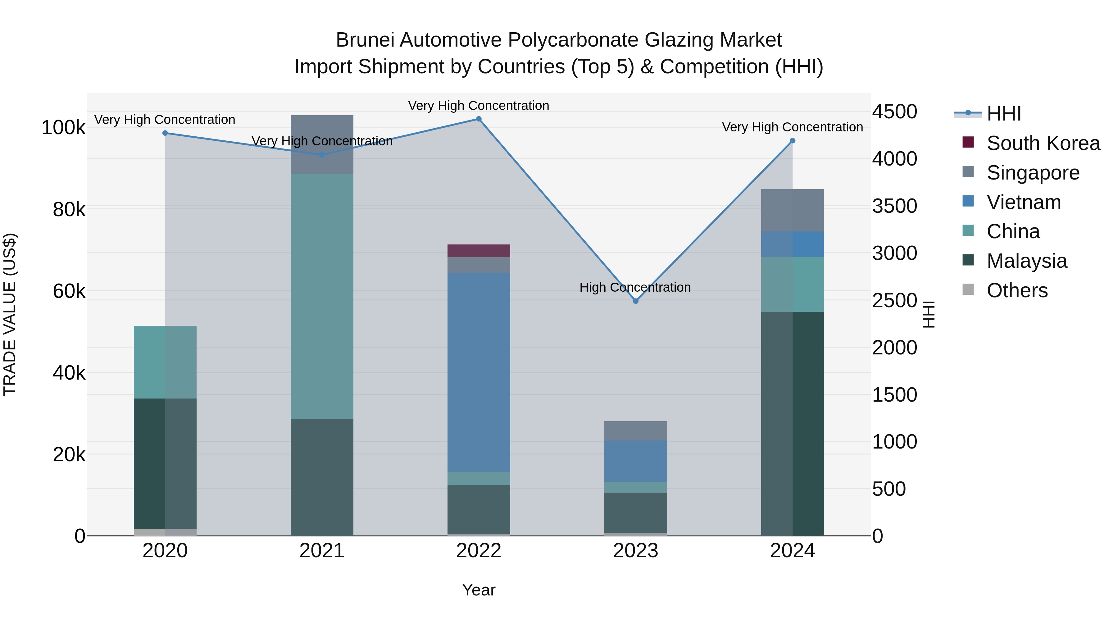 Brunei Automotive Polycarbonate Glazing Market: Top 5 Importing Countries and Market Competition (HHI) Analysis