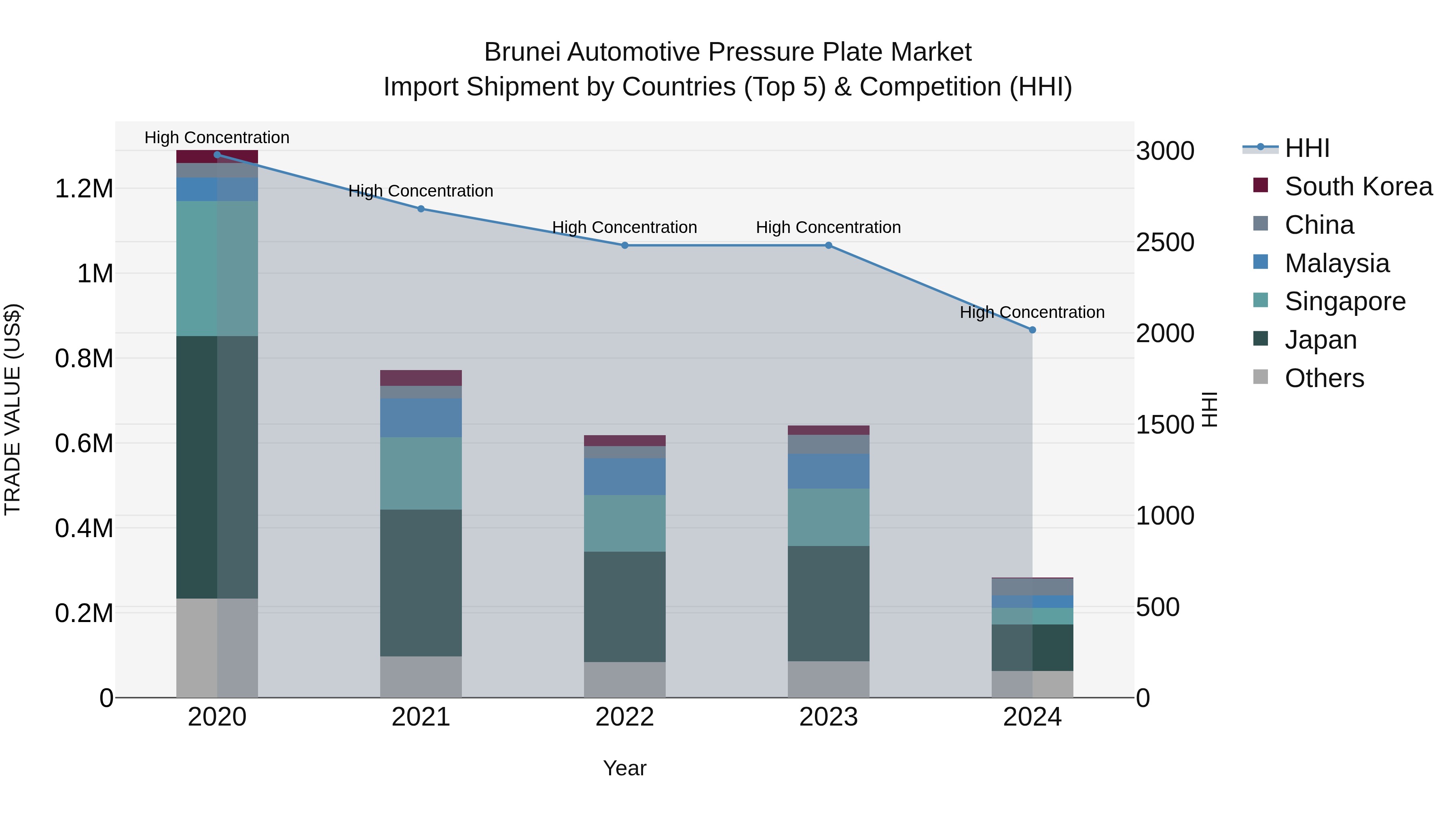 Brunei Automotive Pressure Plate Market: Top 5 Importing Countries and Market Competition (HHI) Analysis