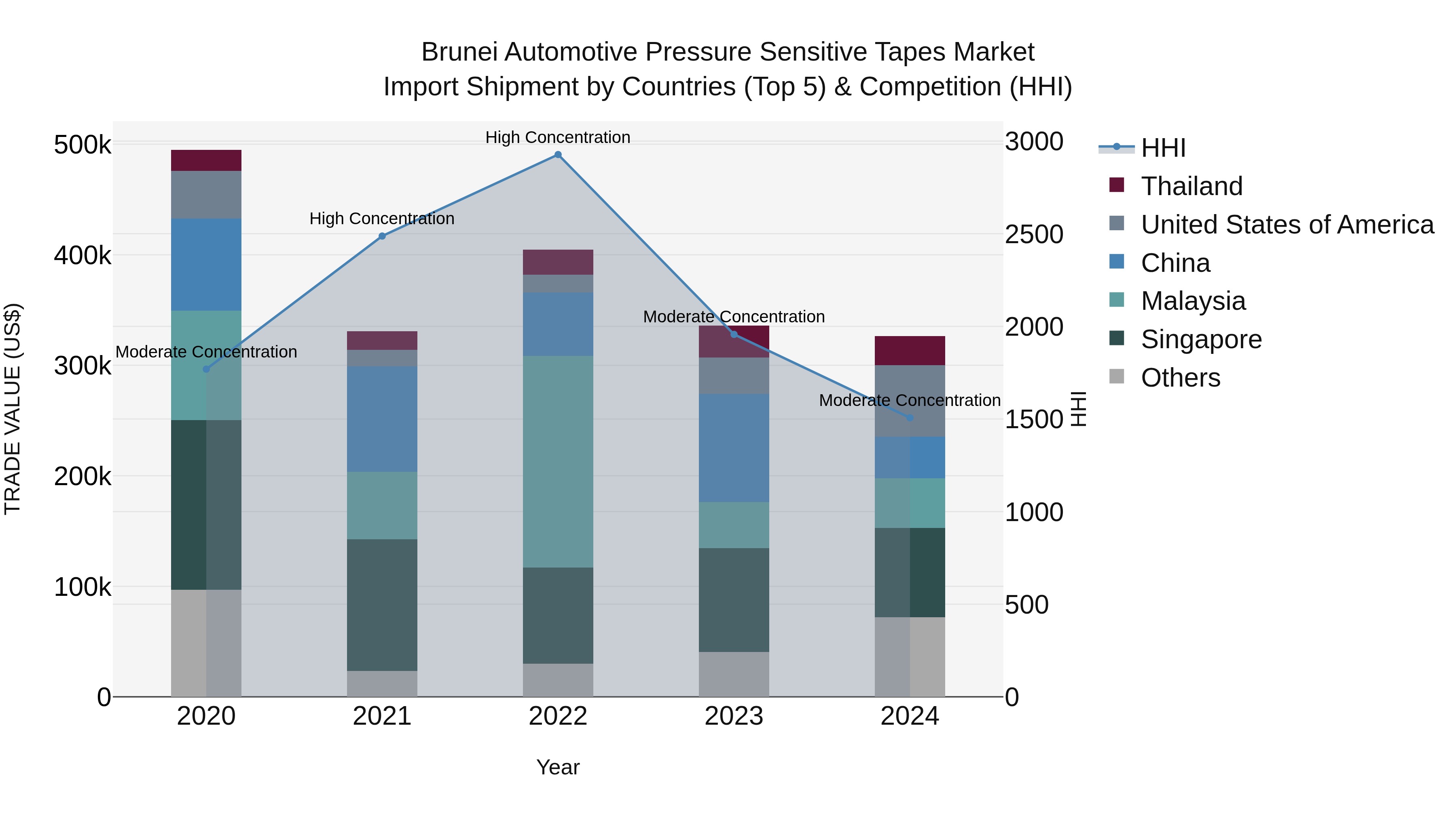 Brunei Automotive Pressure Sensitive Tapes Market: Top 5 Importing Countries and Market Competition (HHI) Analysis