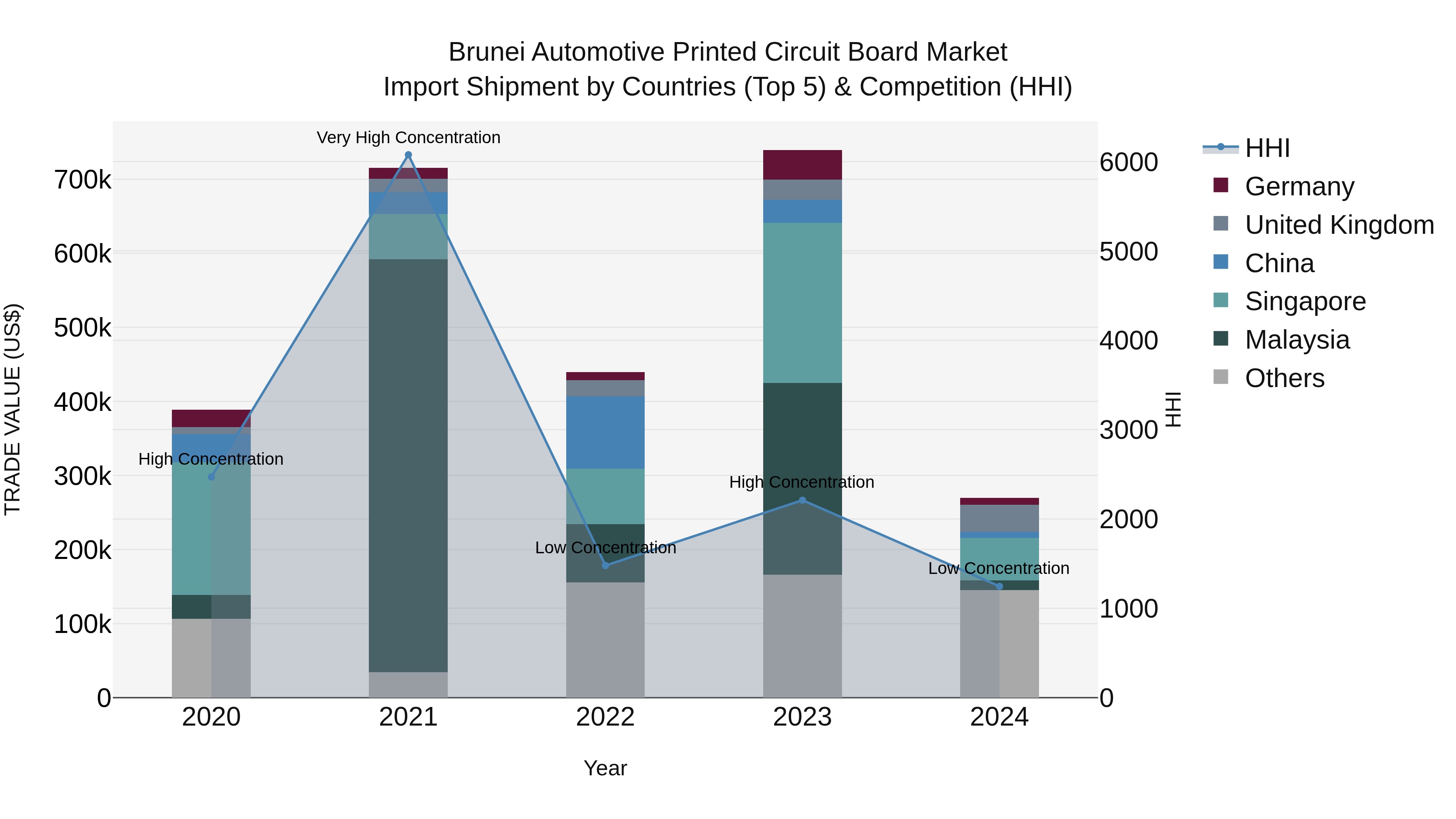 Brunei Automotive Printed Circuit Board Market: Top 5 Importing Countries and Market Competition (HHI) Analysis