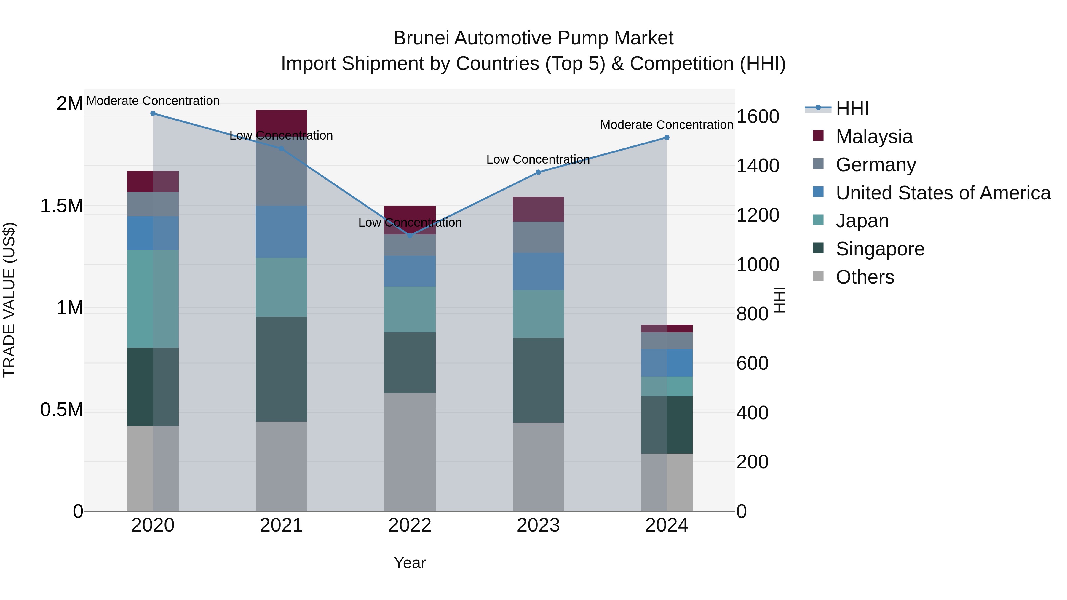 Brunei Automotive Pump Market: Top 5 Importing Countries and Market Competition (HHI) Analysis