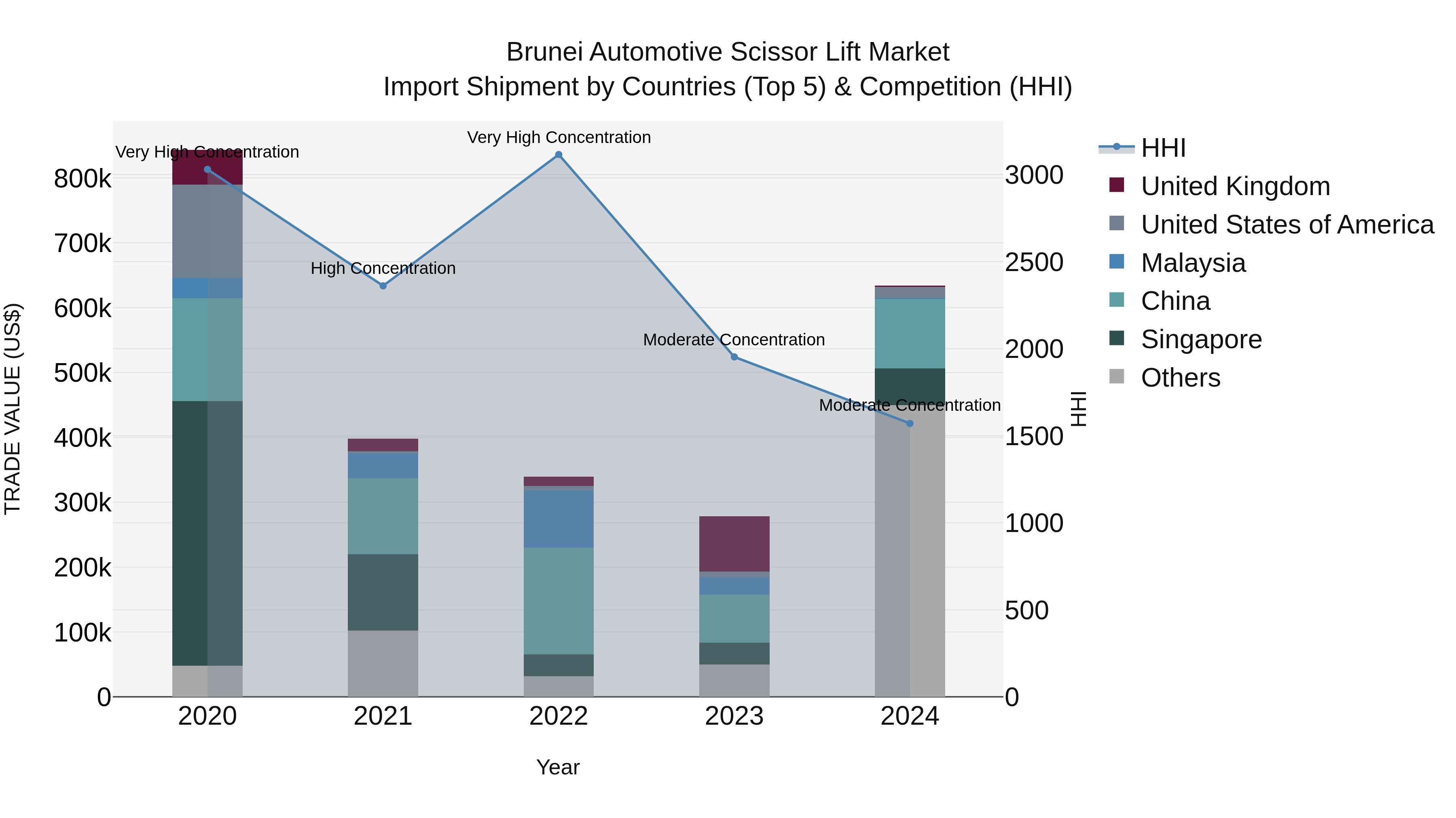Brunei Automotive Scissor Lift Market: Top 5 Importing Countries and Market Competition (HHI) Analysis