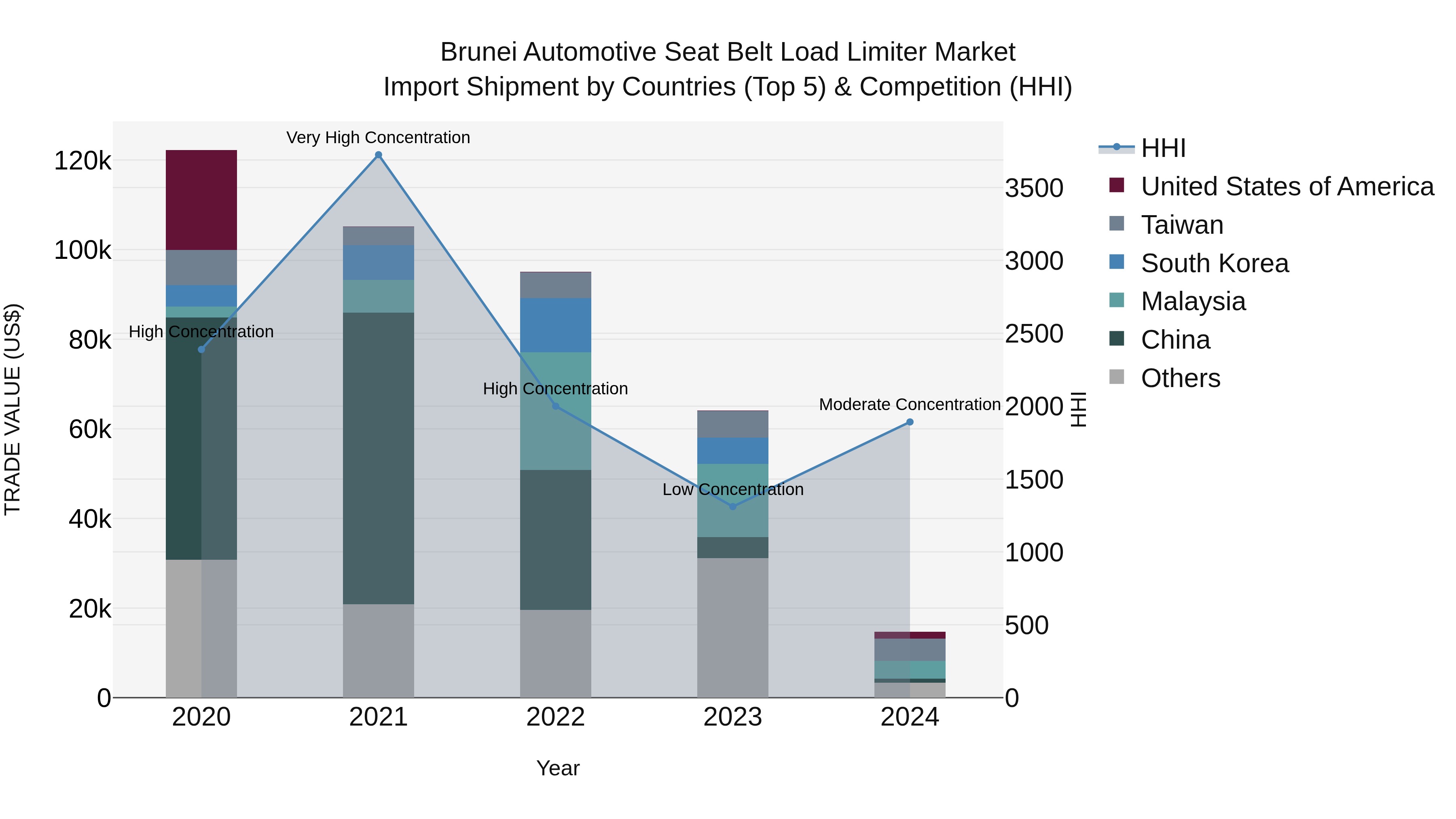 Brunei Automotive Seat Belt Load Limiter Market: Top 5 Importing Countries and Market Competition (HHI) Analysis