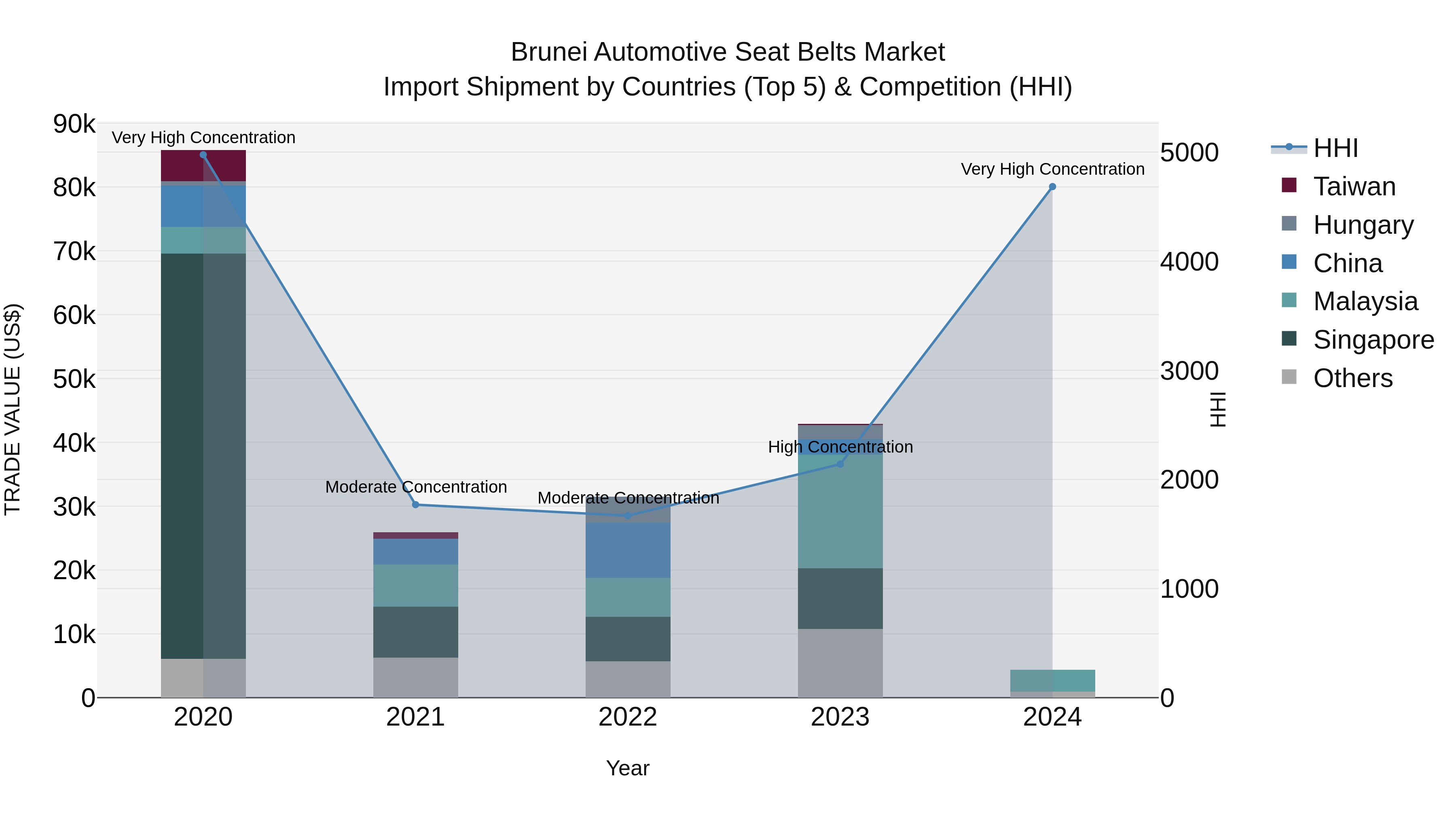 Brunei Automotive Seat Belts Market: Top 5 Importing Countries and Market Competition (HHI) Analysis