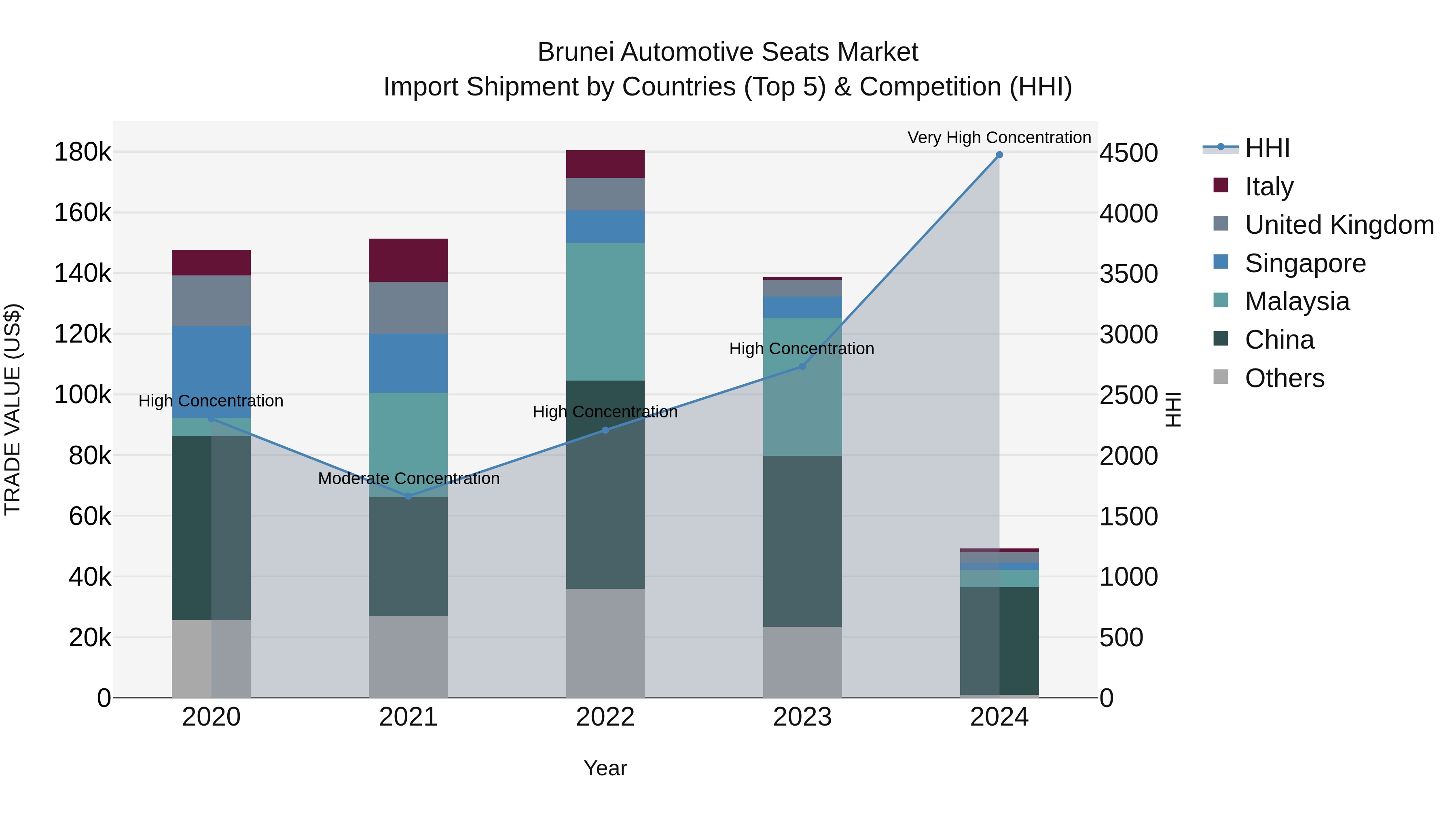 Brunei Automotive Seats Market: Top 5 Importing Countries and Market Competition (HHI) Analysis