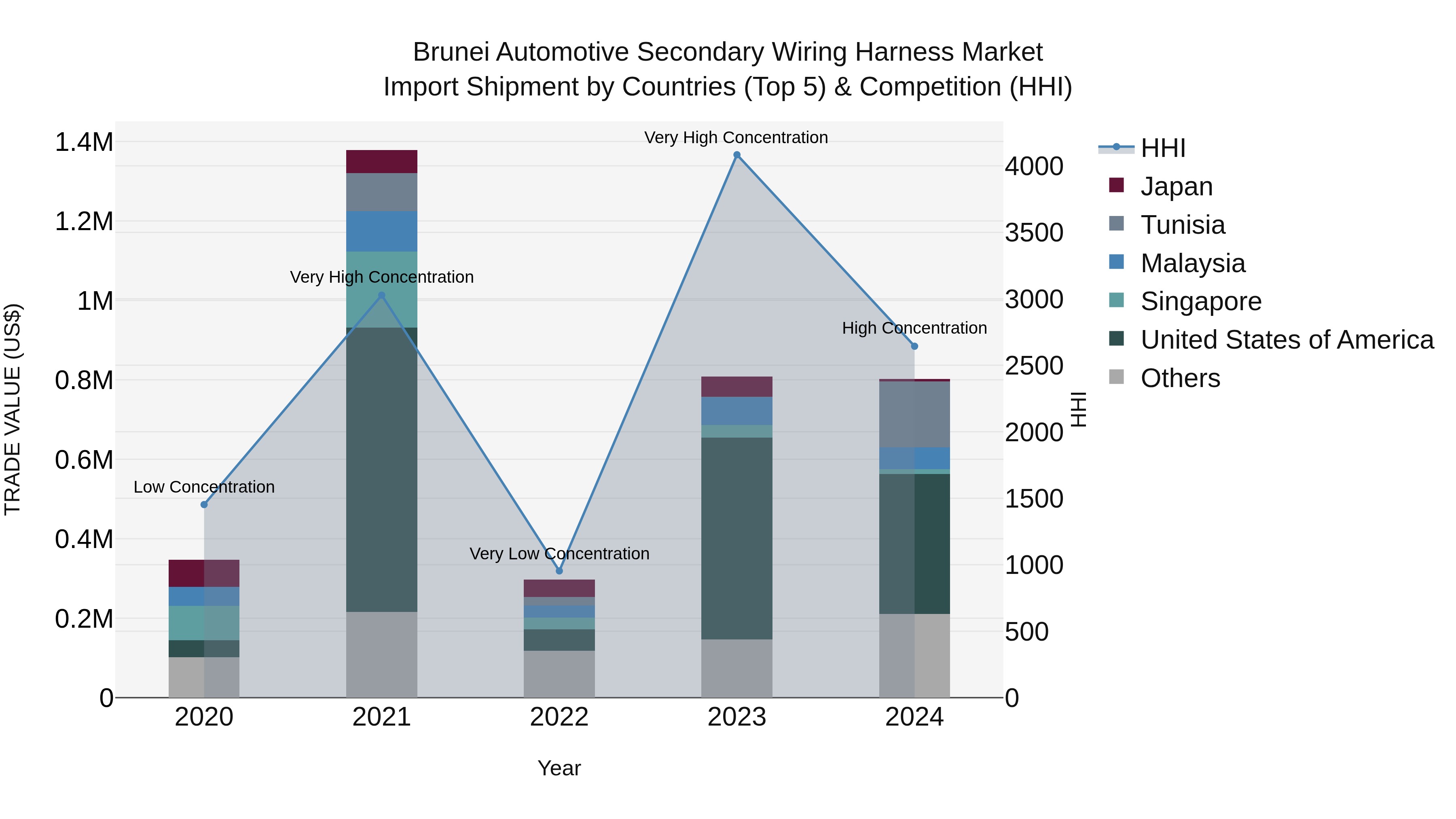 Brunei Automotive Secondary Wiring Harness Market: Top 5 Importing Countries and Market Competition (HHI) Analysis