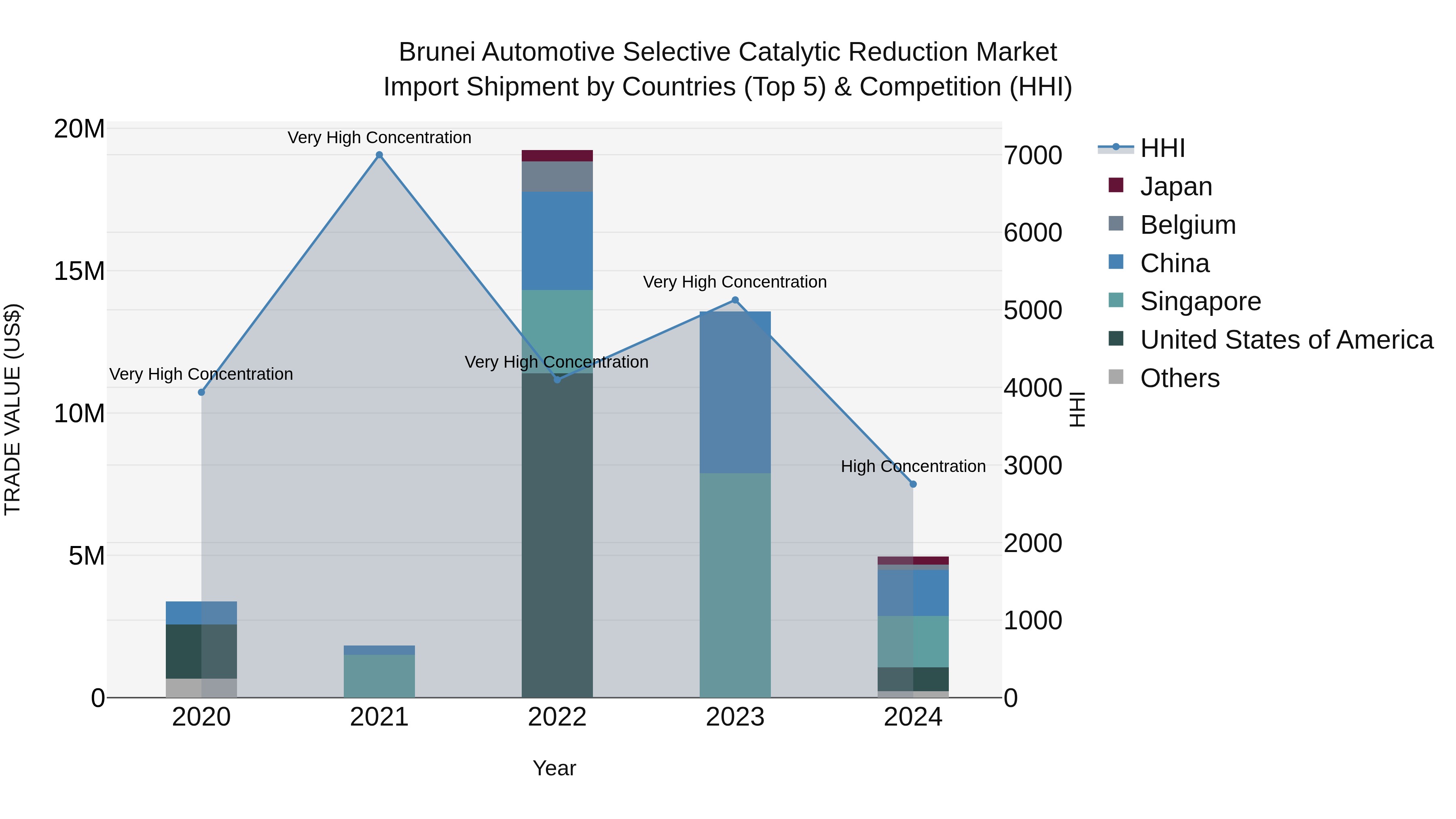 Brunei Automotive Selective Catalytic Reduction Market: Top 5 Importing Countries and Market Competition (HHI) Analysis