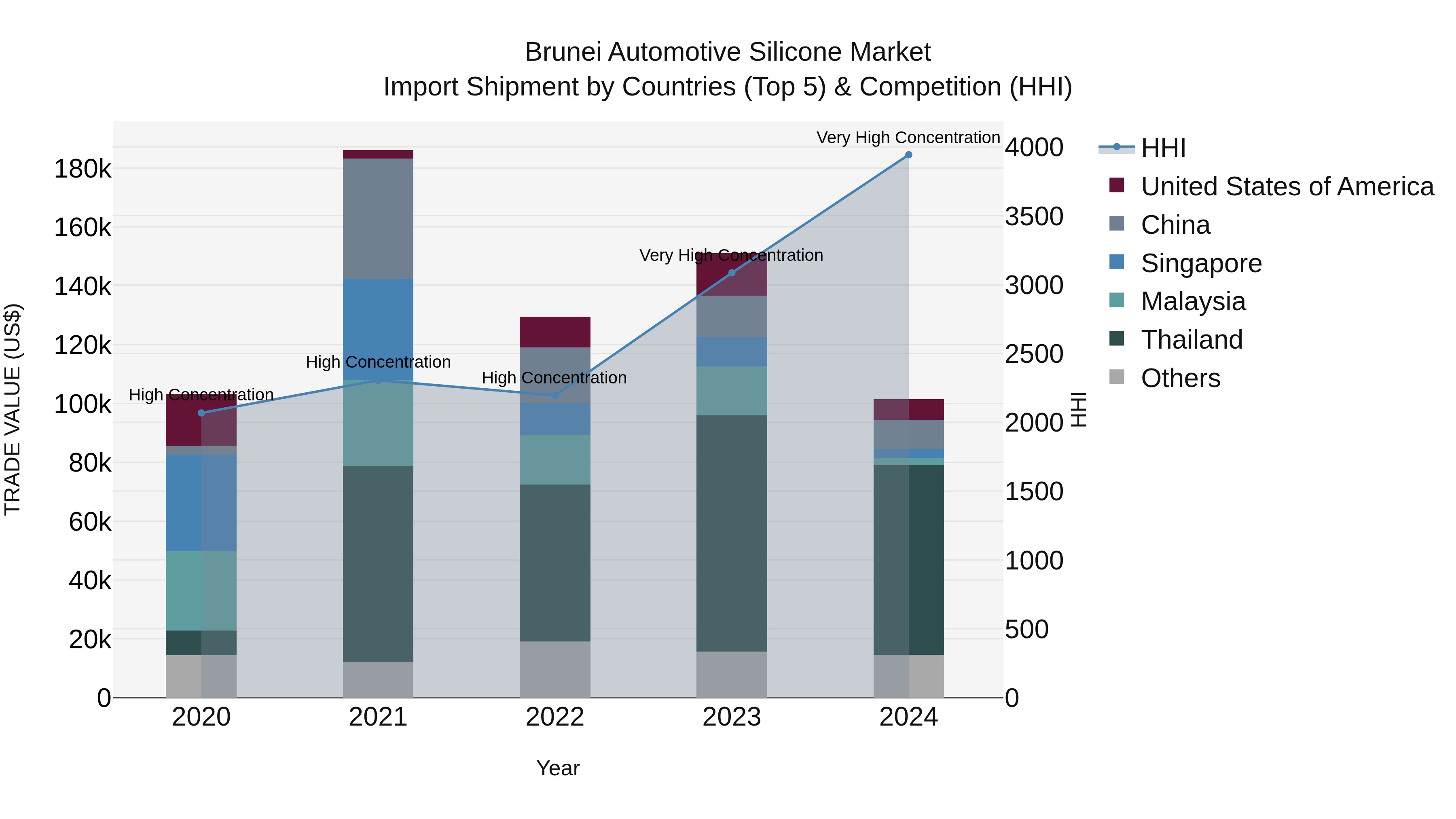 Brunei Automotive Silicone Market: Top 5 Importing Countries and Market Competition (HHI) Analysis