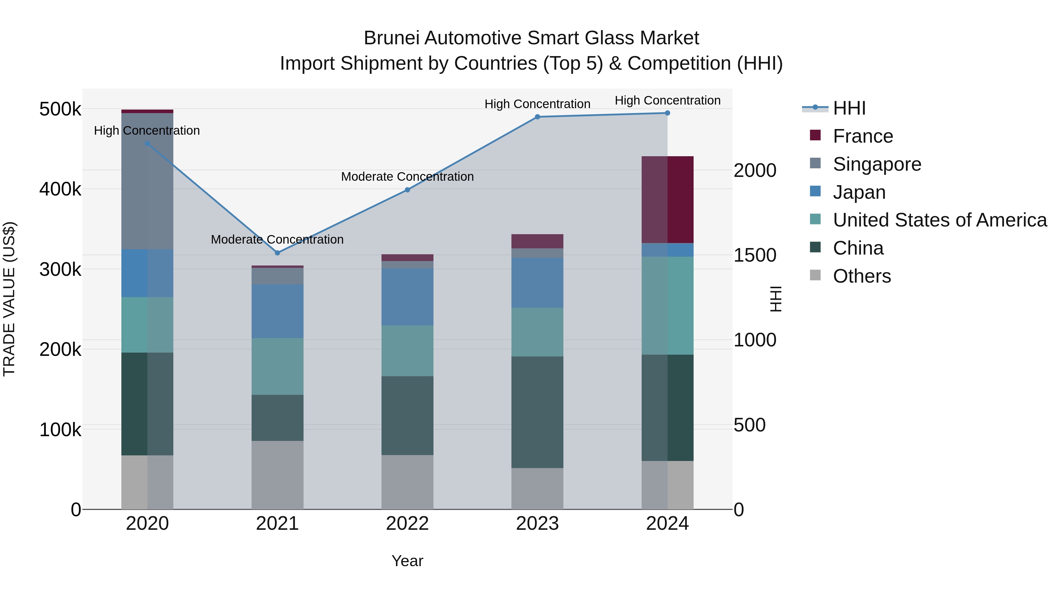 Brunei Automotive Smart Glass Market: Top 5 Importing Countries and Market Competition (HHI) Analysis