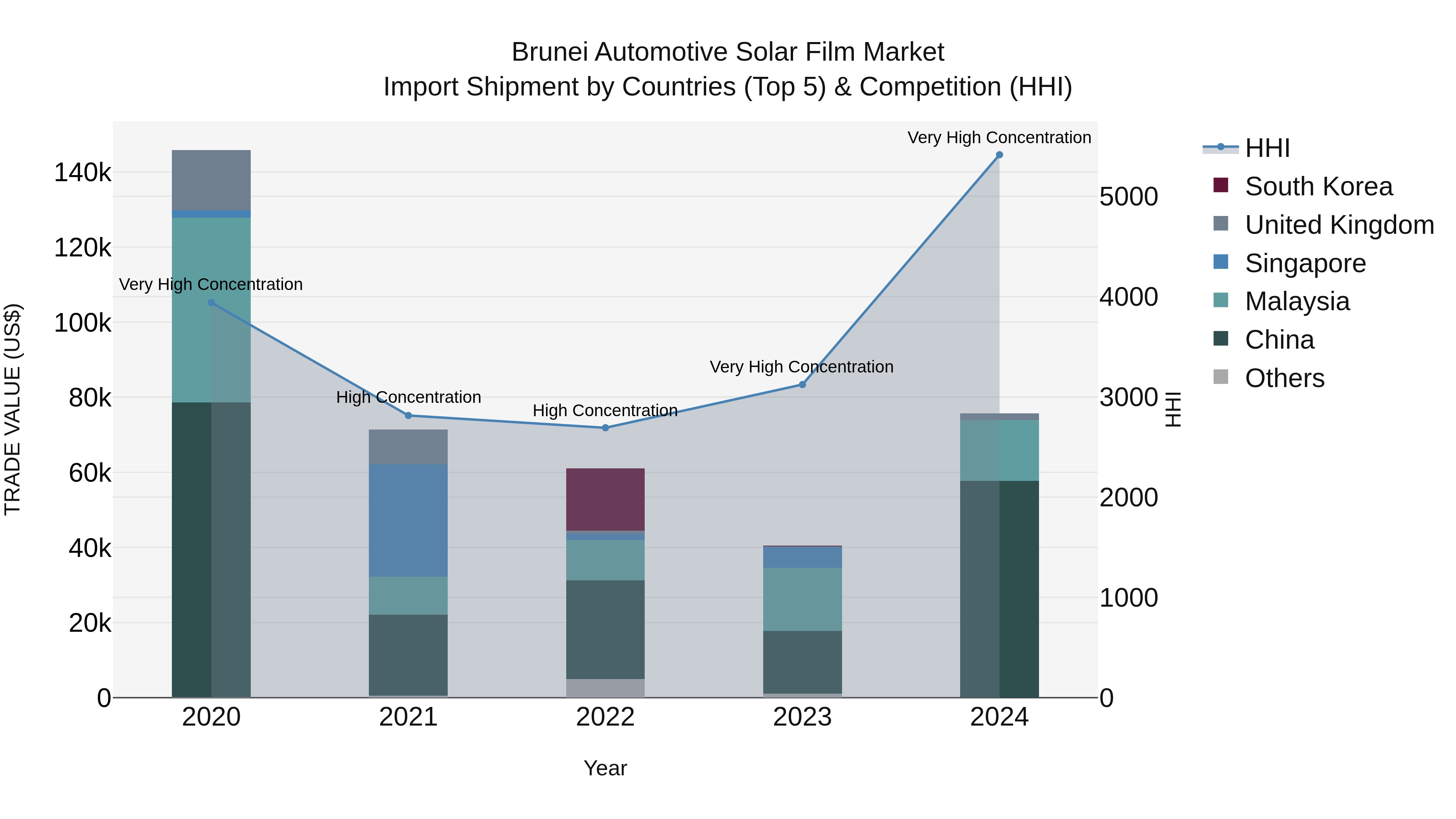 Brunei Automotive Solar Film Market: Top 5 Importing Countries and Market Competition (HHI) Analysis