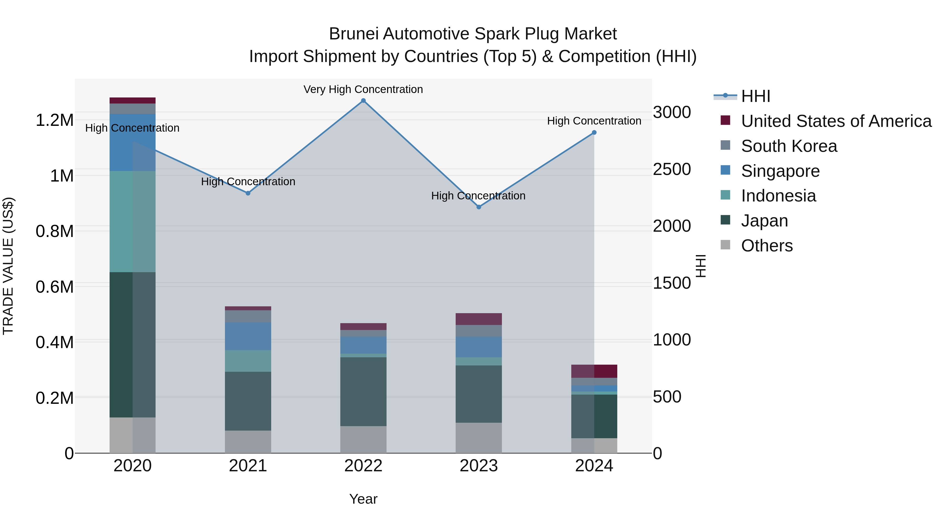 Brunei Automotive Spark Plug Market: Top 5 Importing Countries and Market Competition (HHI) Analysis