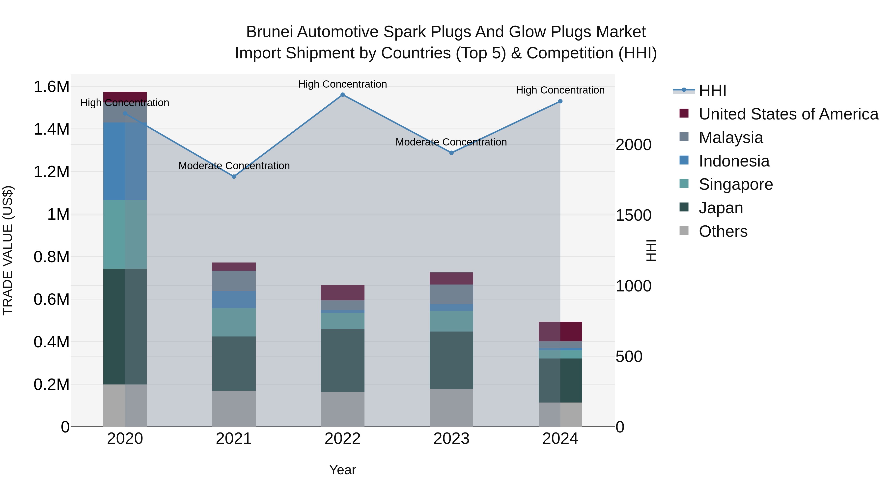 Brunei Automotive Spark Plugs and Glow Plugs Market: Top 5 Importing Countries and Market Competition (HHI) Analysis