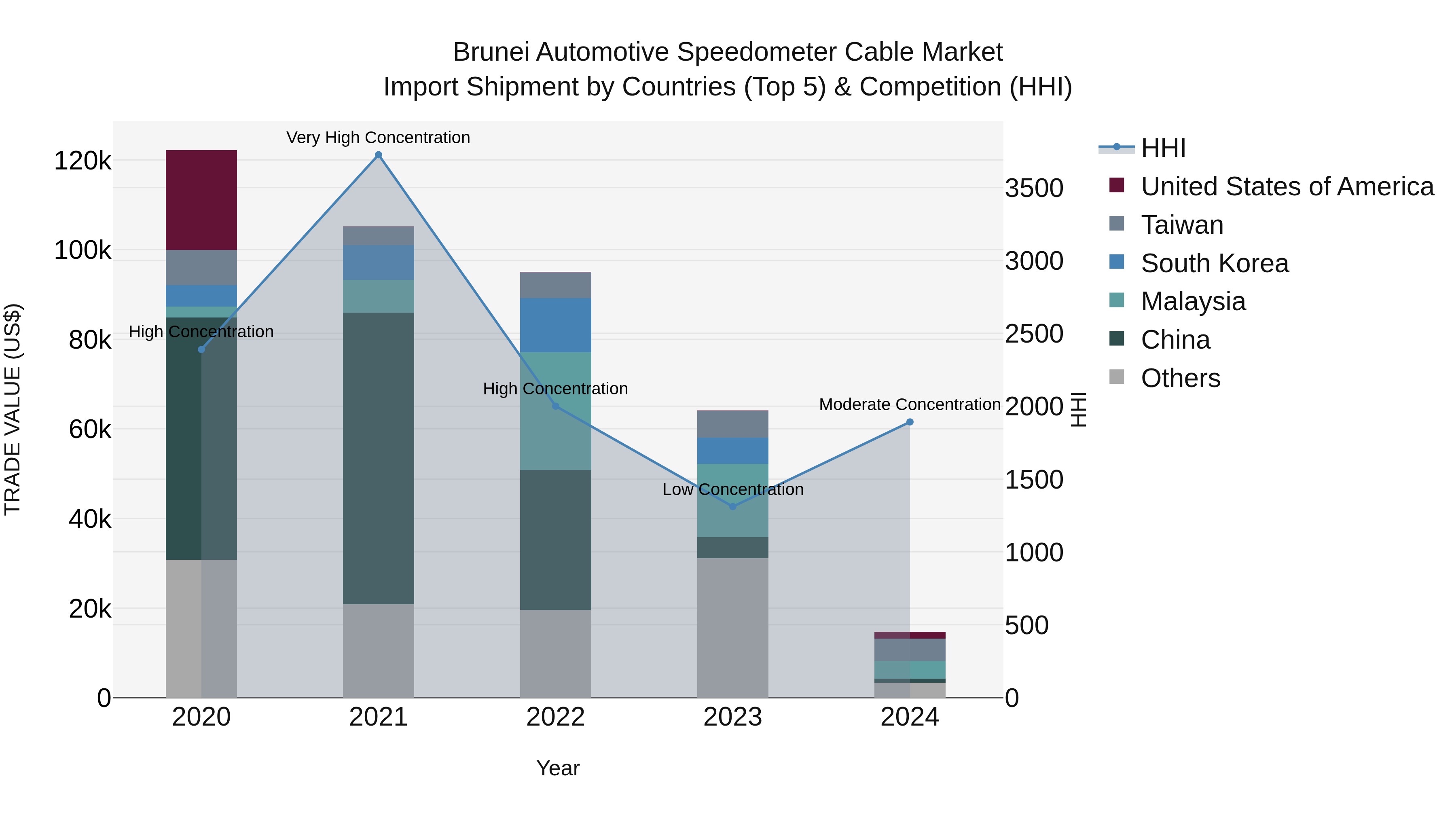 Brunei Automotive Speedometer Cable Market: Top 5 Importing Countries and Market Competition (HHI) Analysis