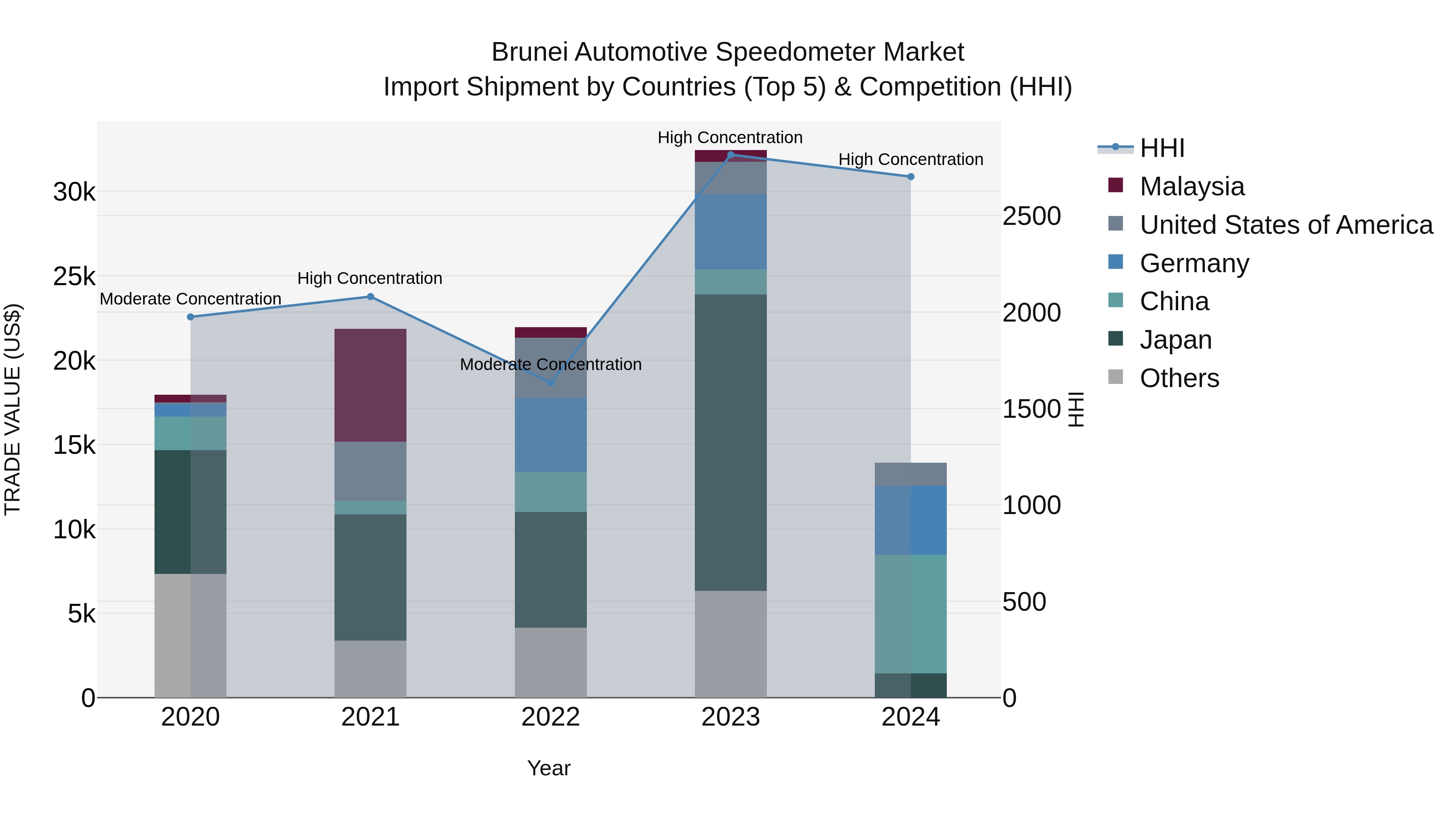 Brunei Automotive Speedometer Market: Top 5 Importing Countries and Market Competition (HHI) Analysis
