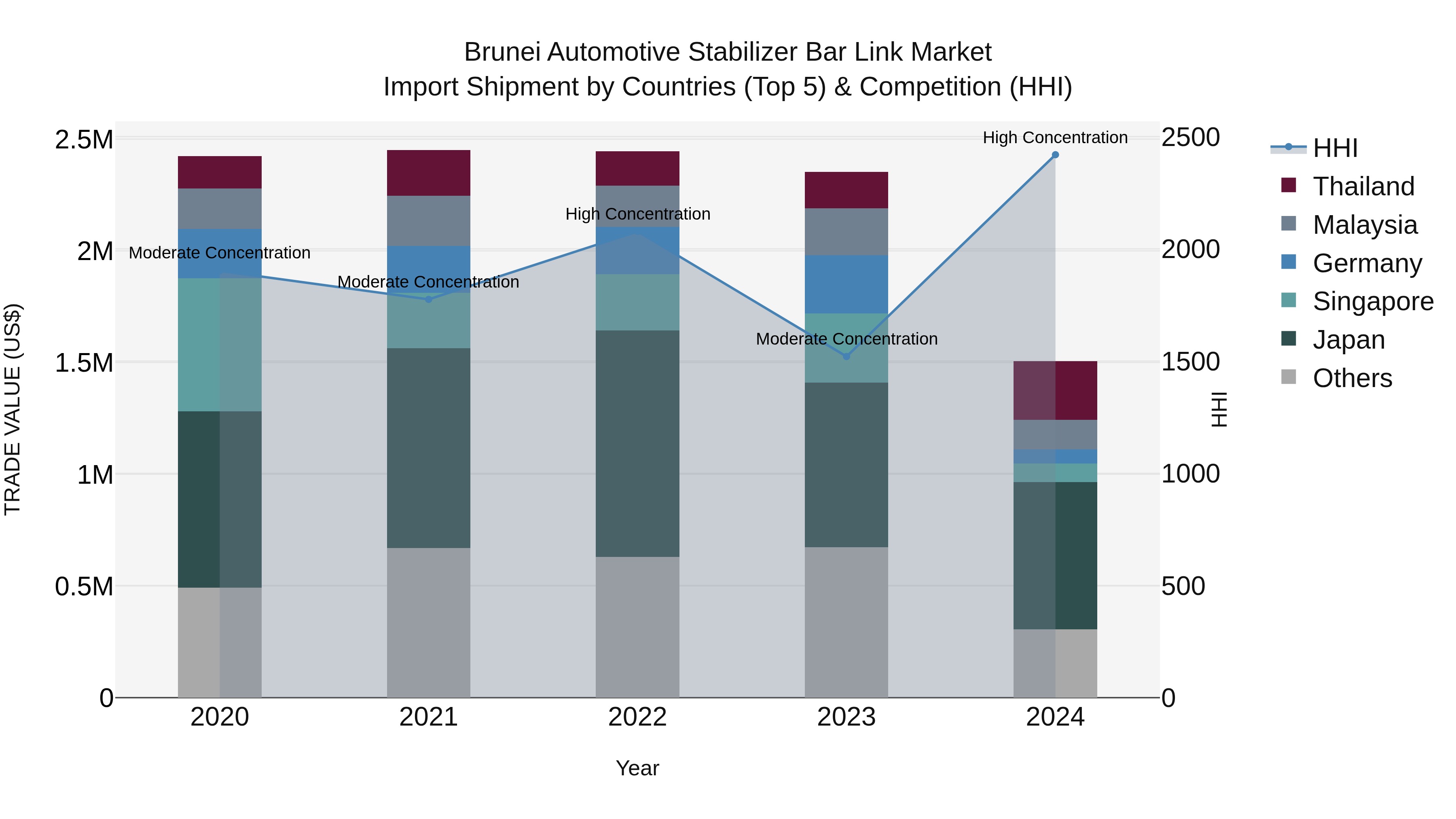 Brunei Automotive Stabilizer Bar Link Market: Top 5 Importing Countries and Market Competition (HHI) Analysis