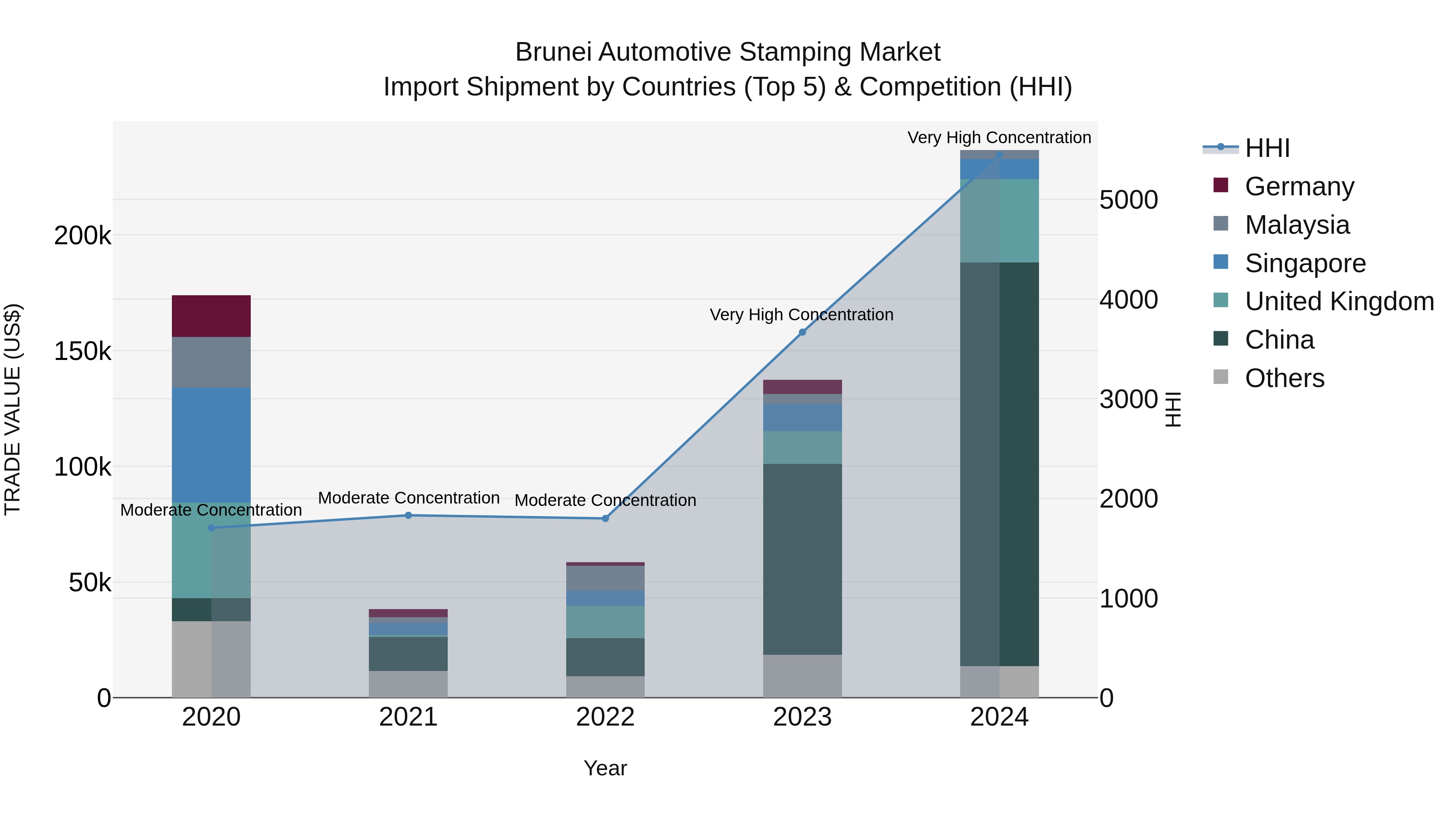 Brunei Automotive Stamping Market: Top 5 Importing Countries and Market Competition (HHI) Analysis