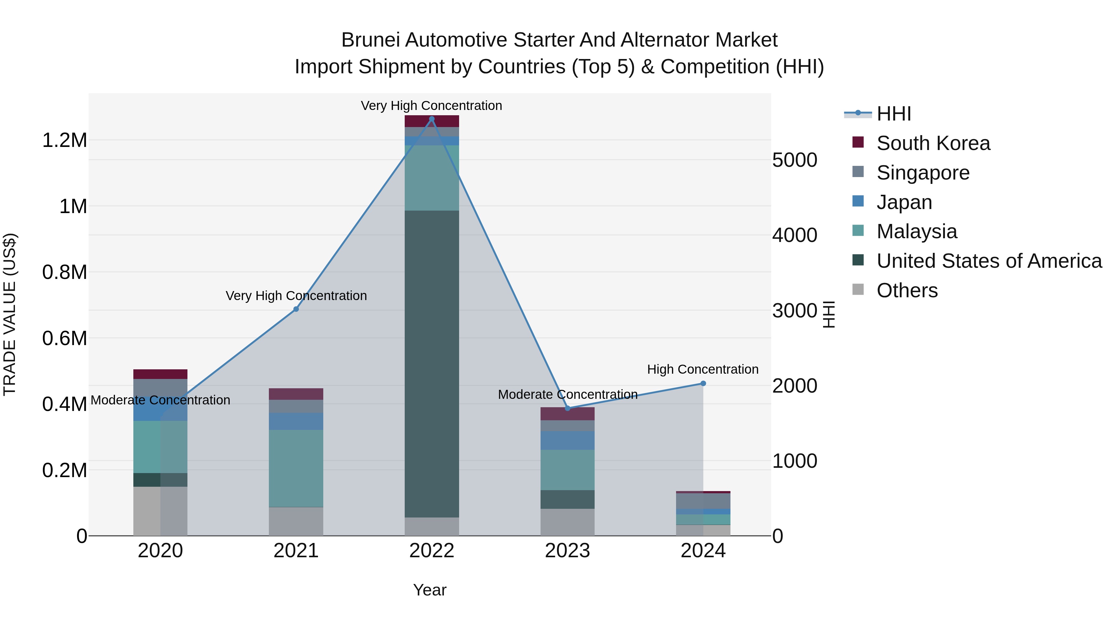 Brunei Automotive Starter and Alternator Market: Top 5 Importing Countries and Market Competition (HHI) Analysis