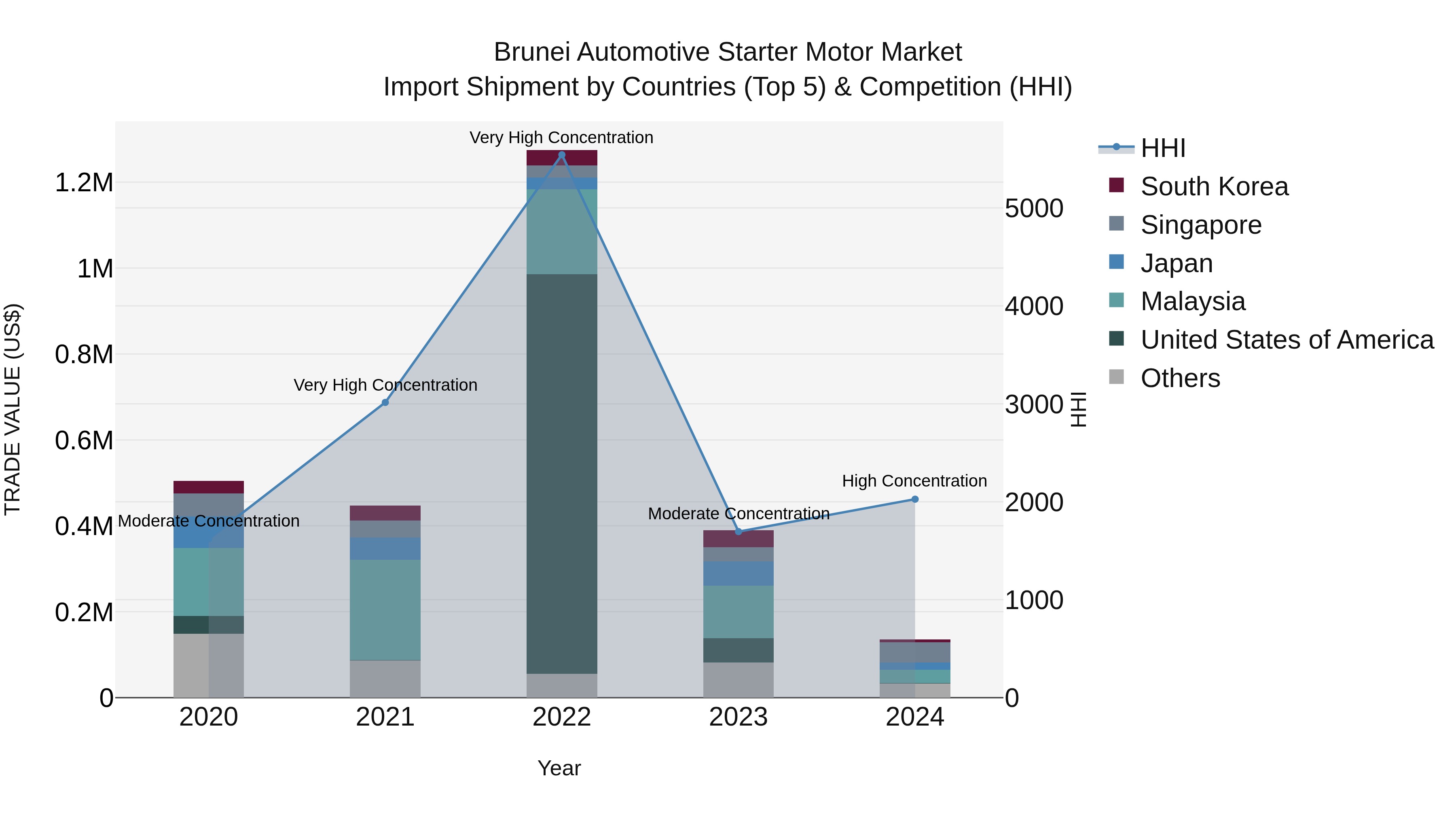 Brunei Automotive Starter Motor Market: Top 5 Importing Countries and Market Competition (HHI) Analysis