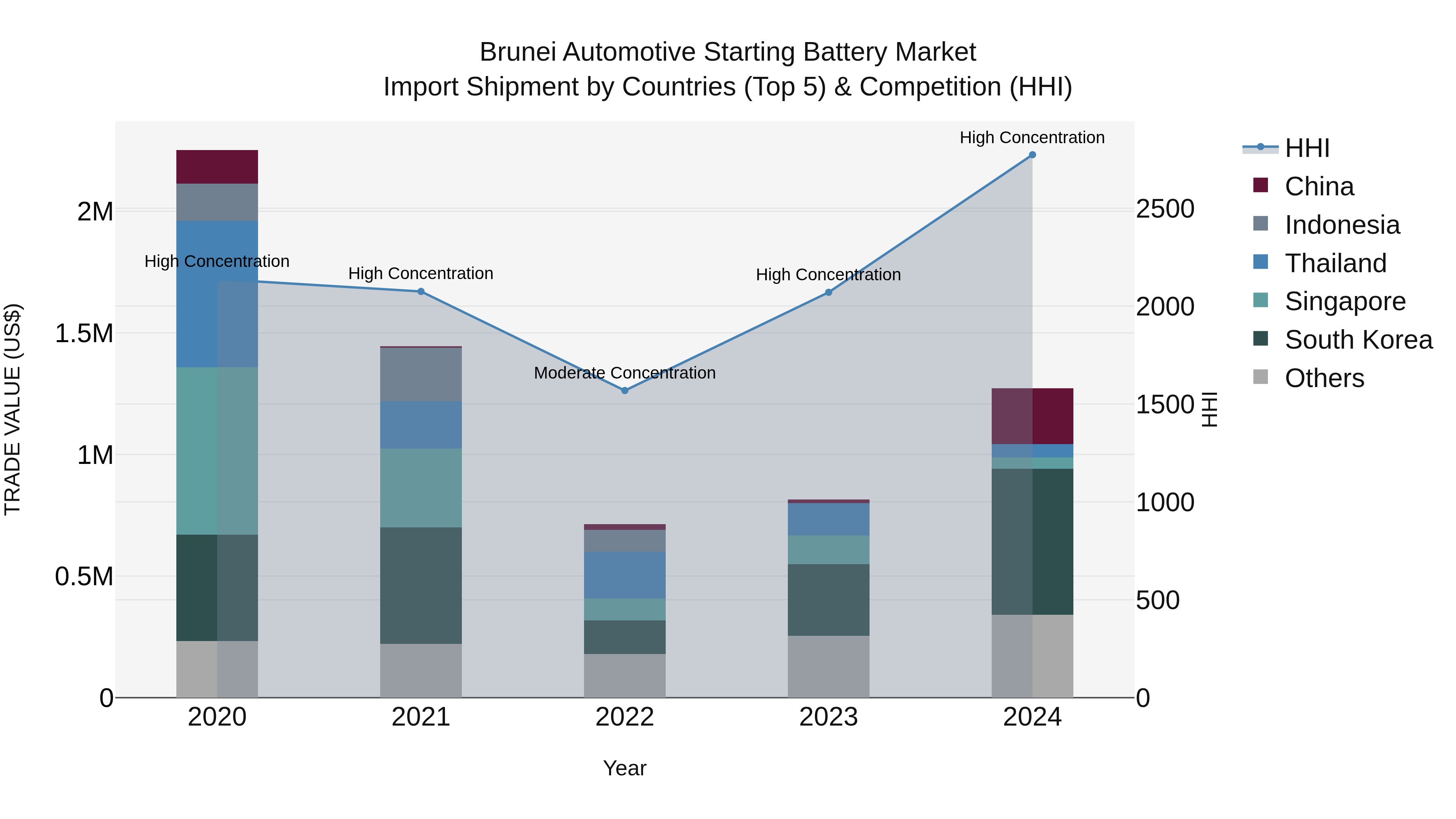 Brunei Automotive Starting Battery Market: Top 5 Importing Countries and Market Competition (HHI) Analysis