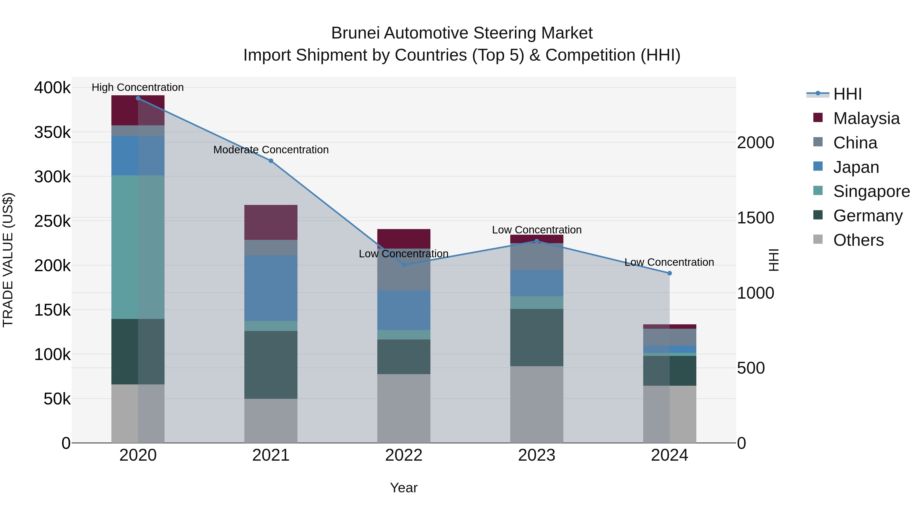 Brunei Automotive Steering Market: Top 5 Importing Countries and Market Competition (HHI) Analysis