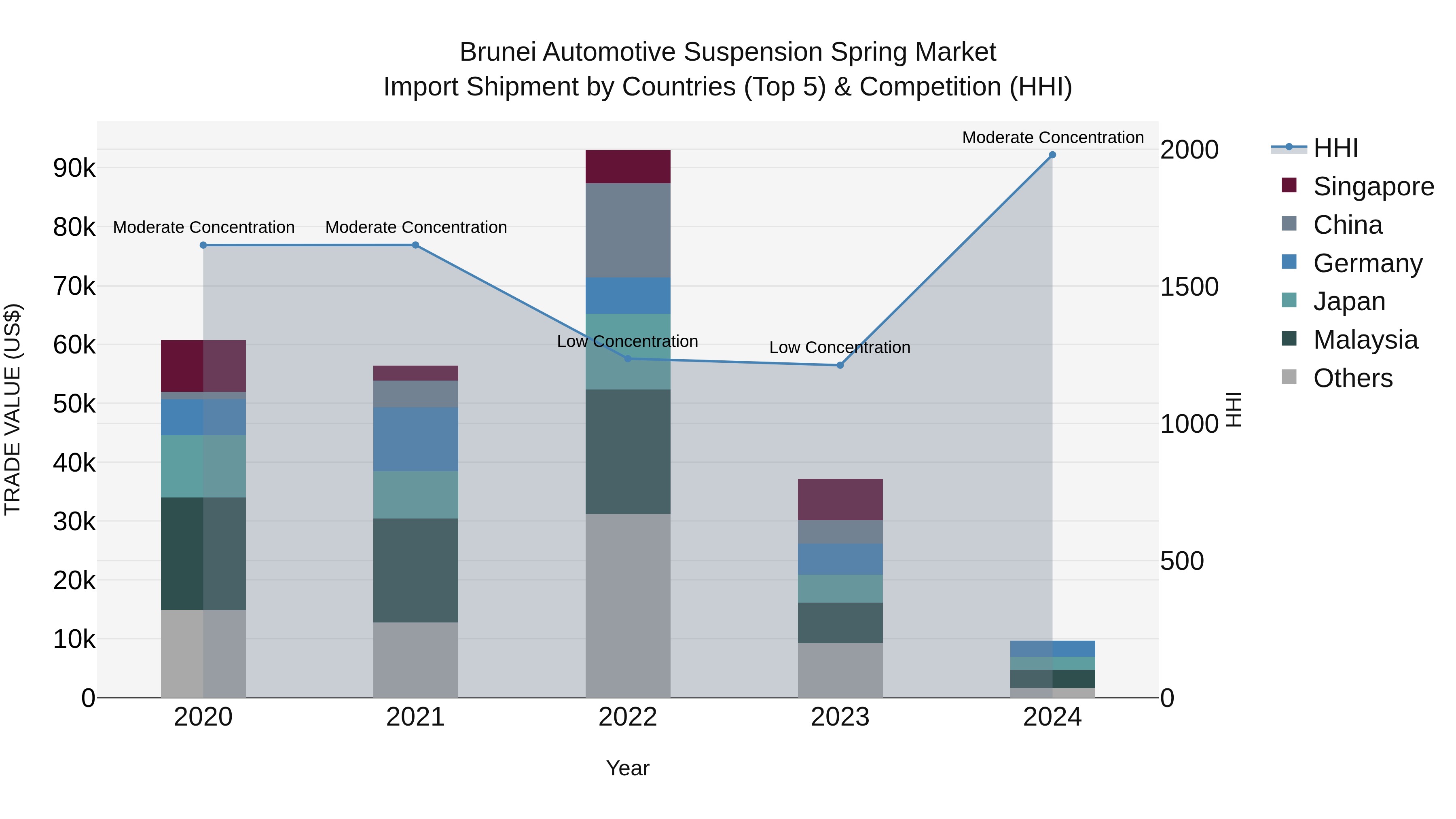 Brunei Automotive Suspension Spring Market: Top 5 Importing Countries and Market Competition (HHI) Analysis