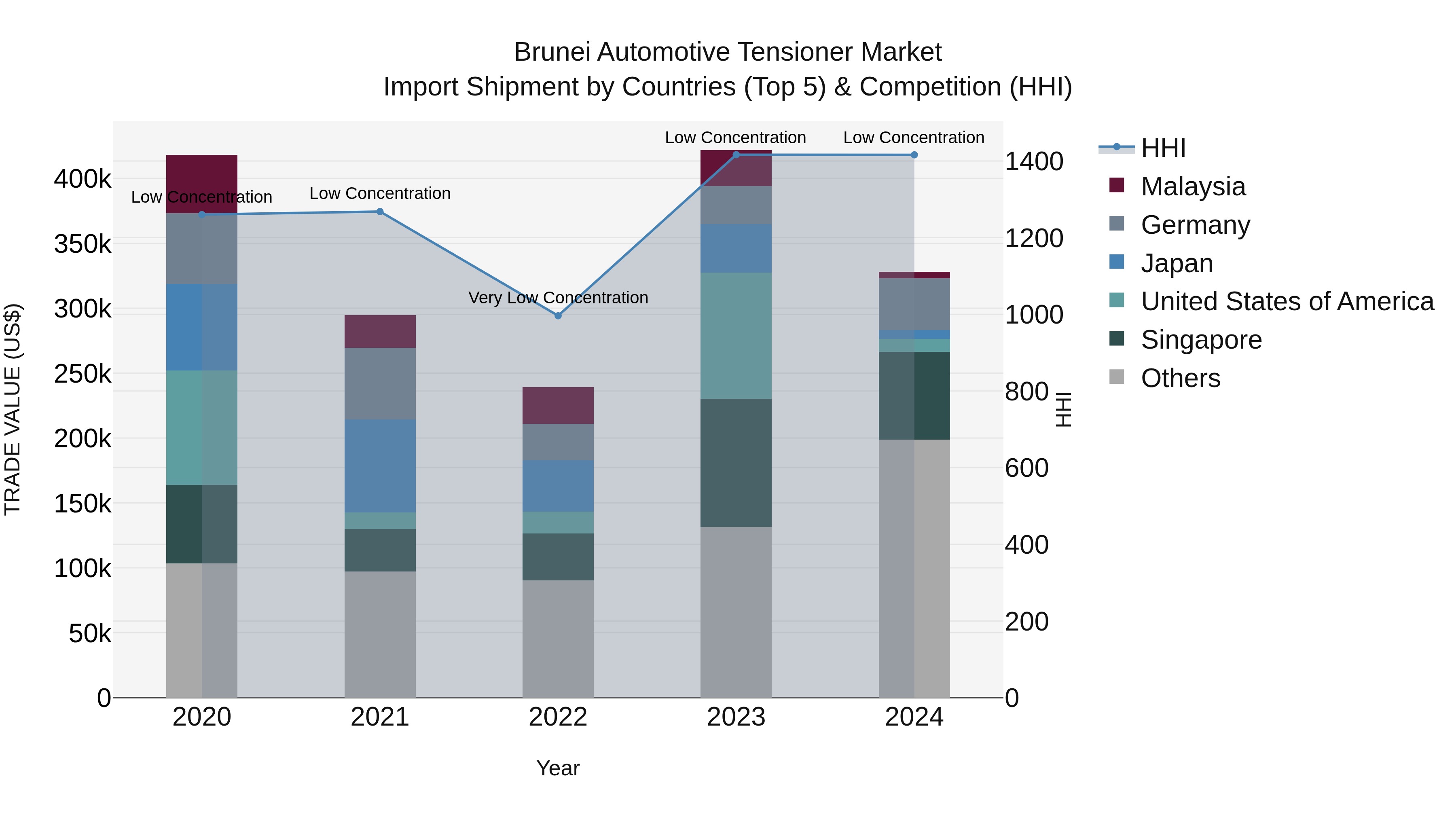 Brunei Automotive Tensioner Market: Top 5 Importing Countries and Market Competition (HHI) Analysis