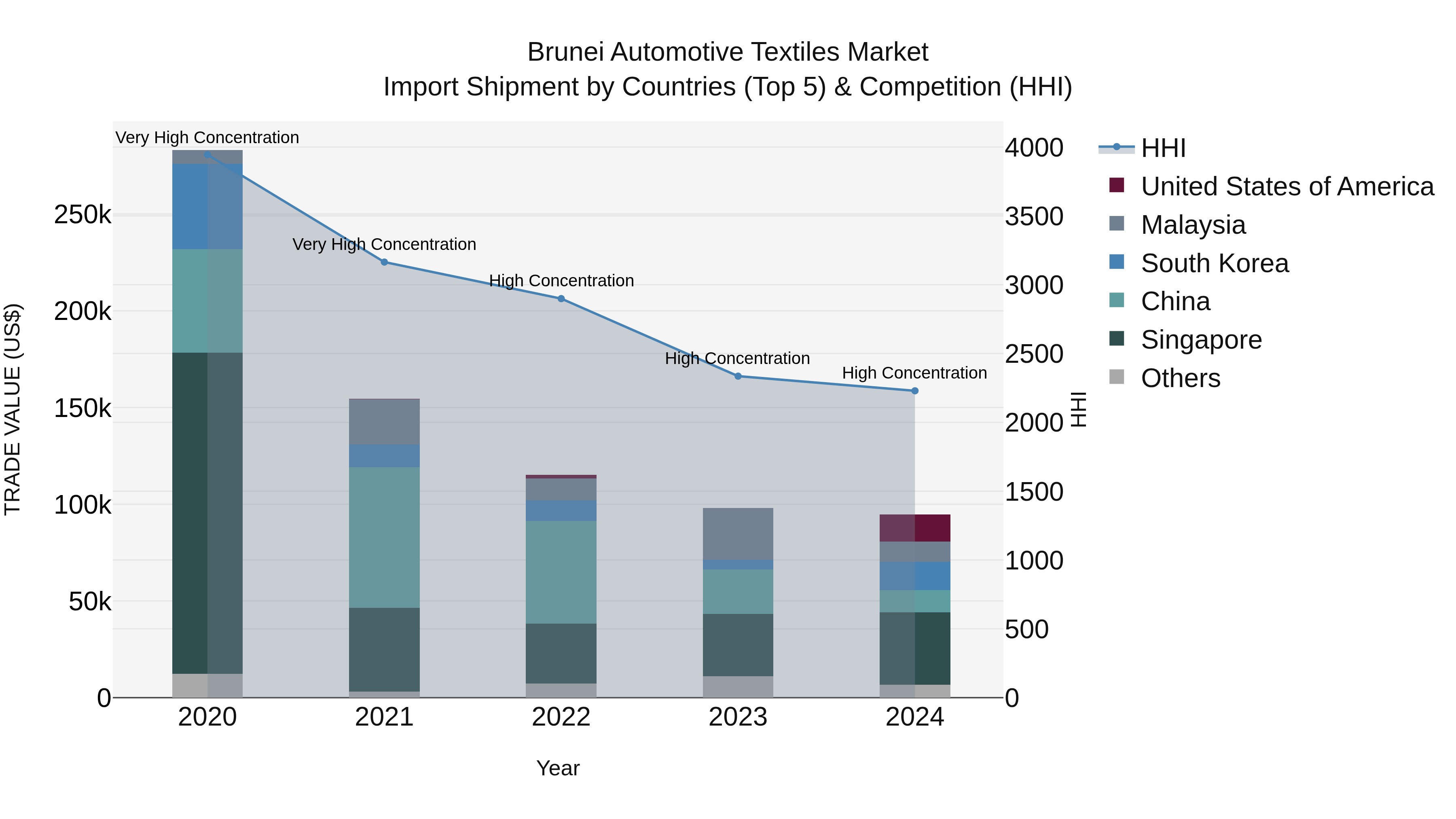 Brunei Automotive Textiles Market: Top 5 Importing Countries and Market Competition (HHI) Analysis