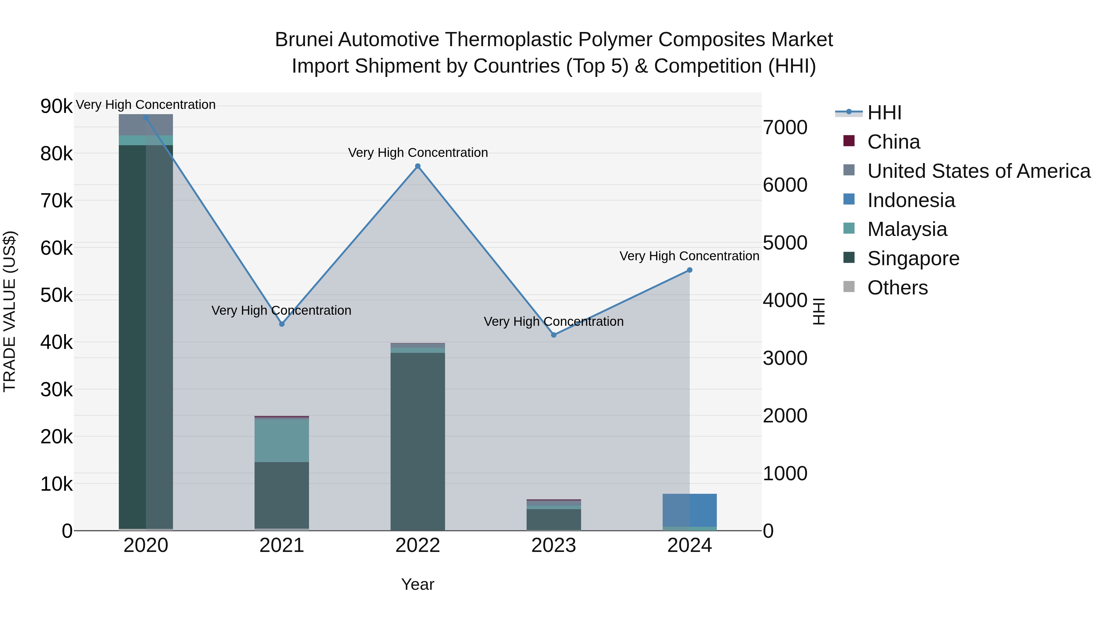 Brunei Automotive Thermoplastic Polymer Composites Market: Top 5 Importing Countries and Market Competition (HHI) Analysis