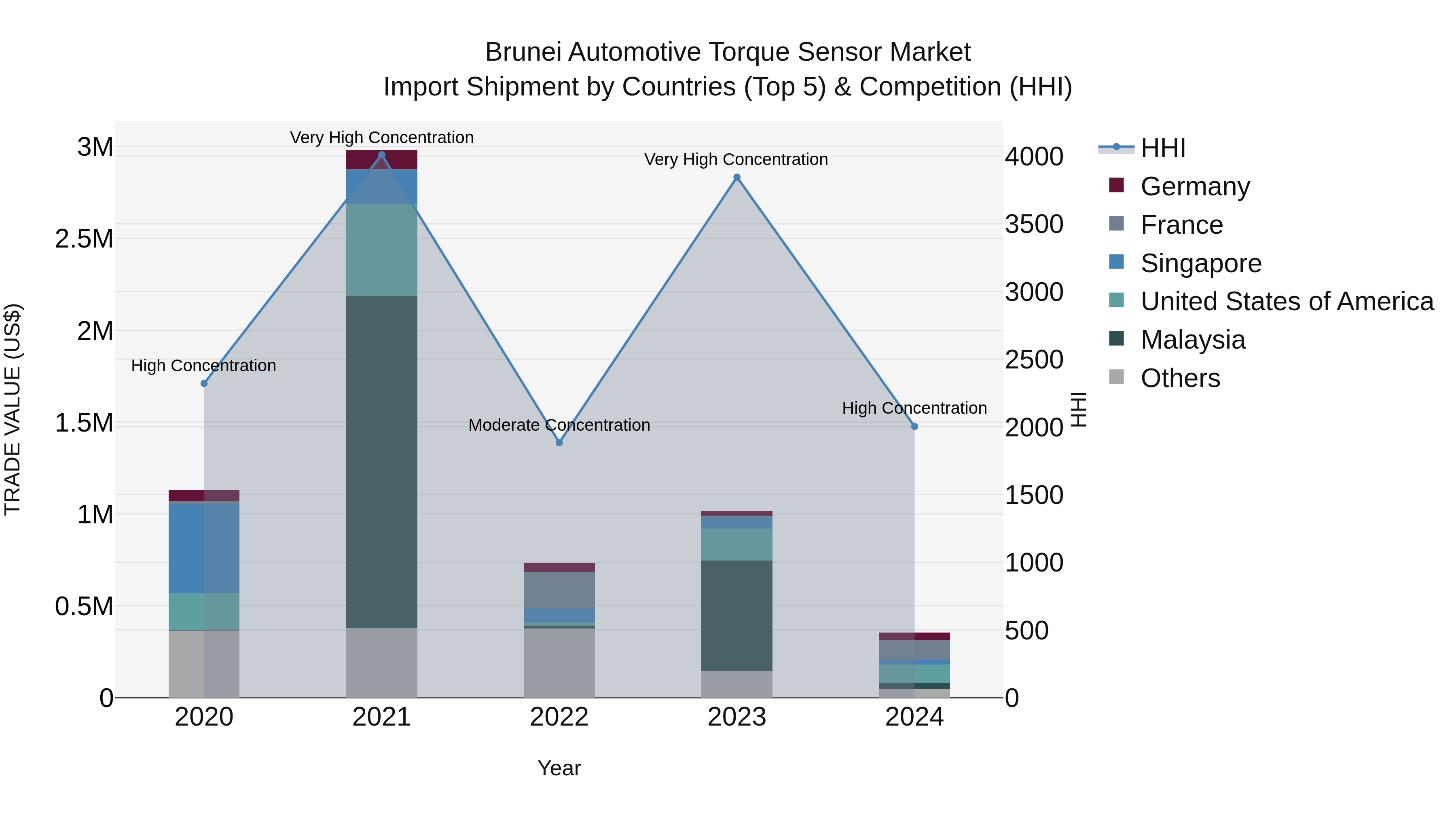 Brunei Automotive Torque Sensor Market: Top 5 Importing Countries and Market Competition (HHI) Analysis