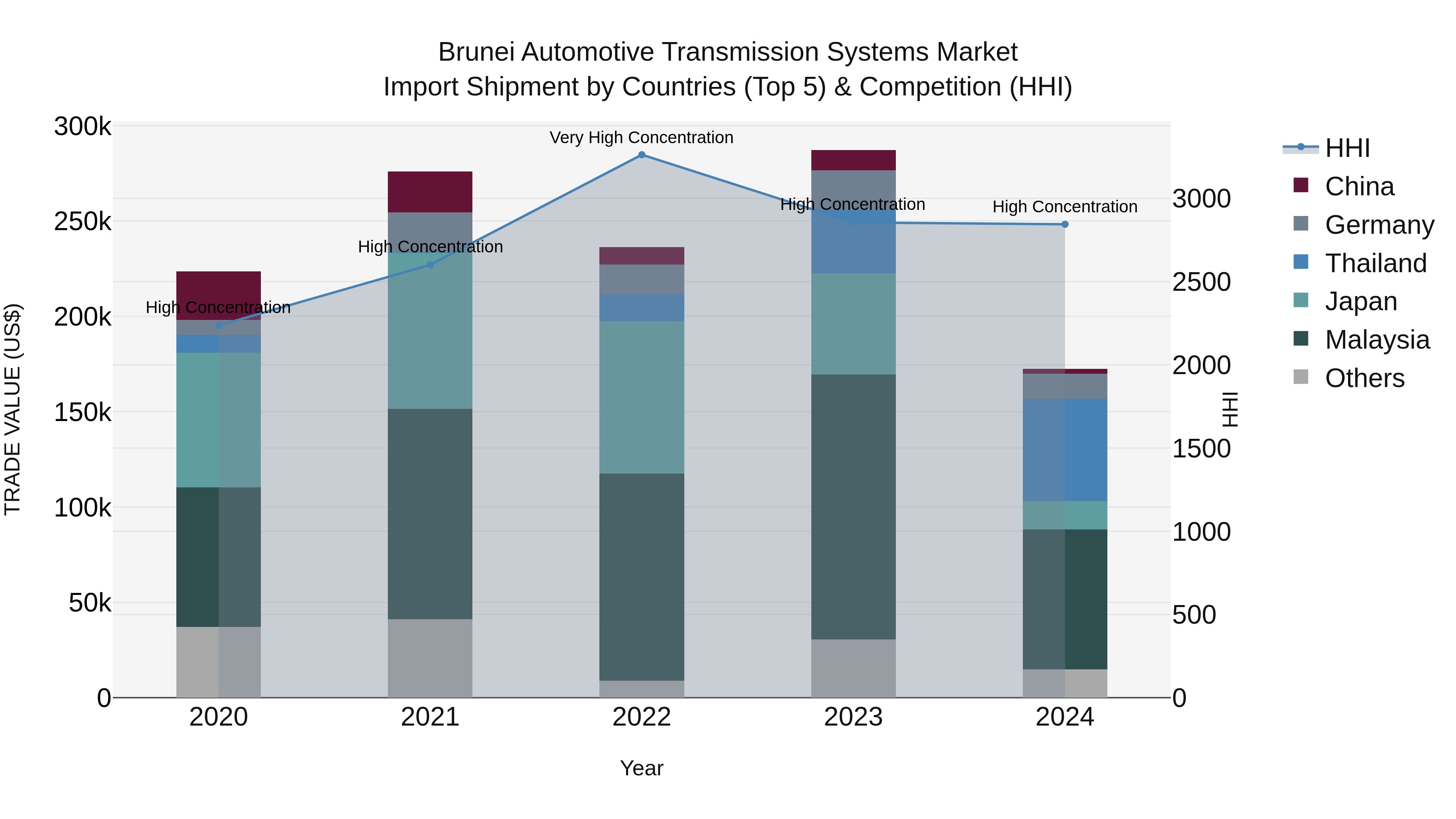 Brunei Automotive Transmission Systems Market: Top 5 Importing Countries and Market Competition (HHI) Analysis