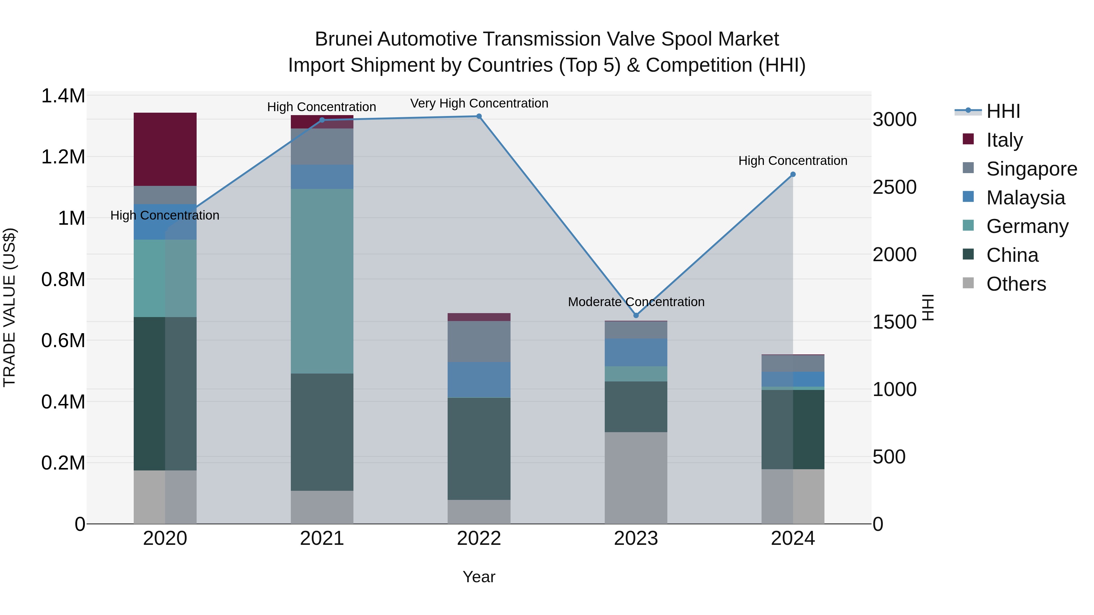 Brunei Automotive Transmission Valve Spool Market: Top 5 Importing Countries and Market Competition (HHI) Analysis