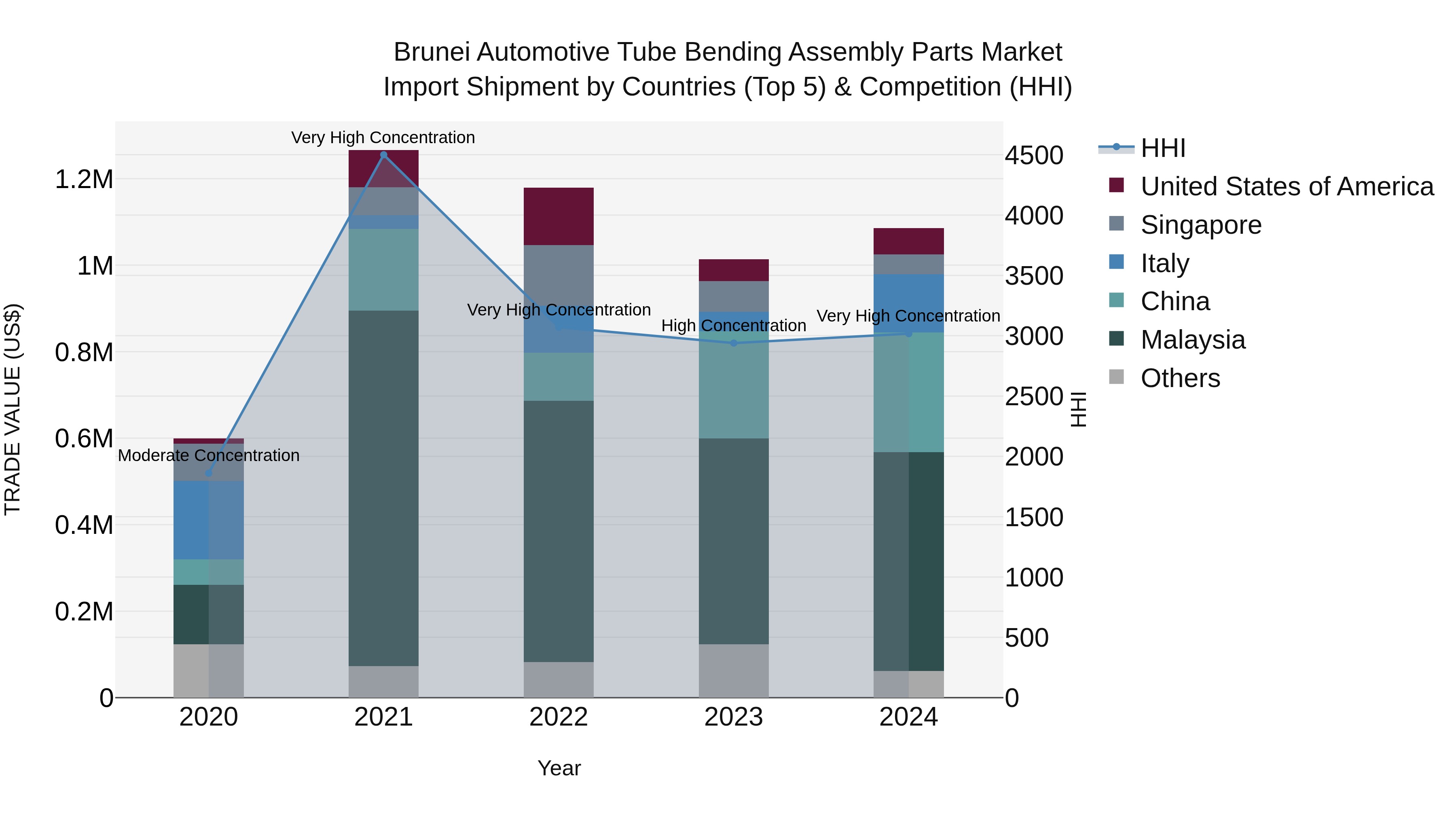 Brunei Automotive Tube Bending Assembly Parts Market: Top 5 Importing Countries and Market Competition (HHI) Analysis