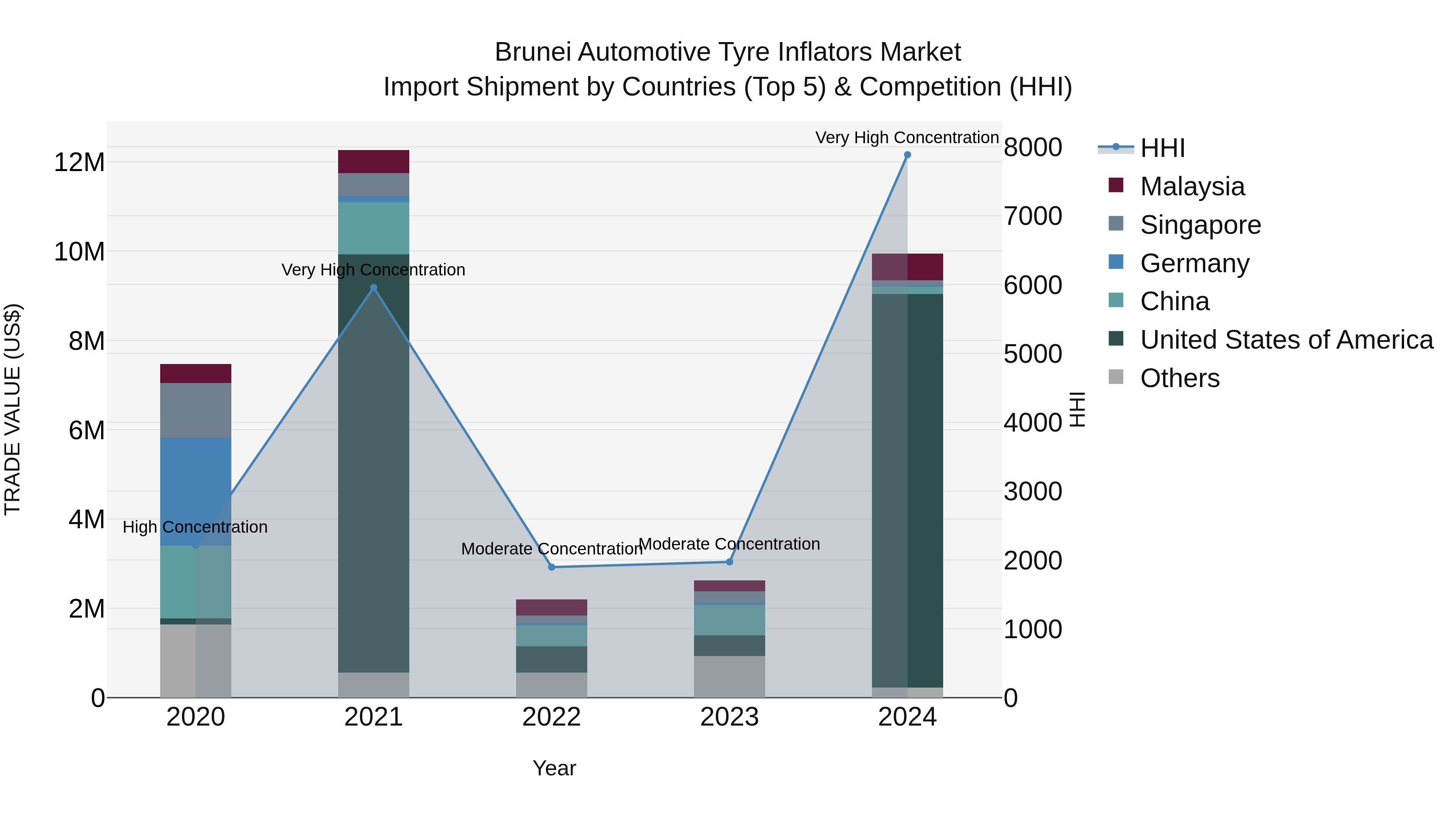 Brunei Automotive Tyre Inflators Market: Top 5 Importing Countries and Market Competition (HHI) Analysis