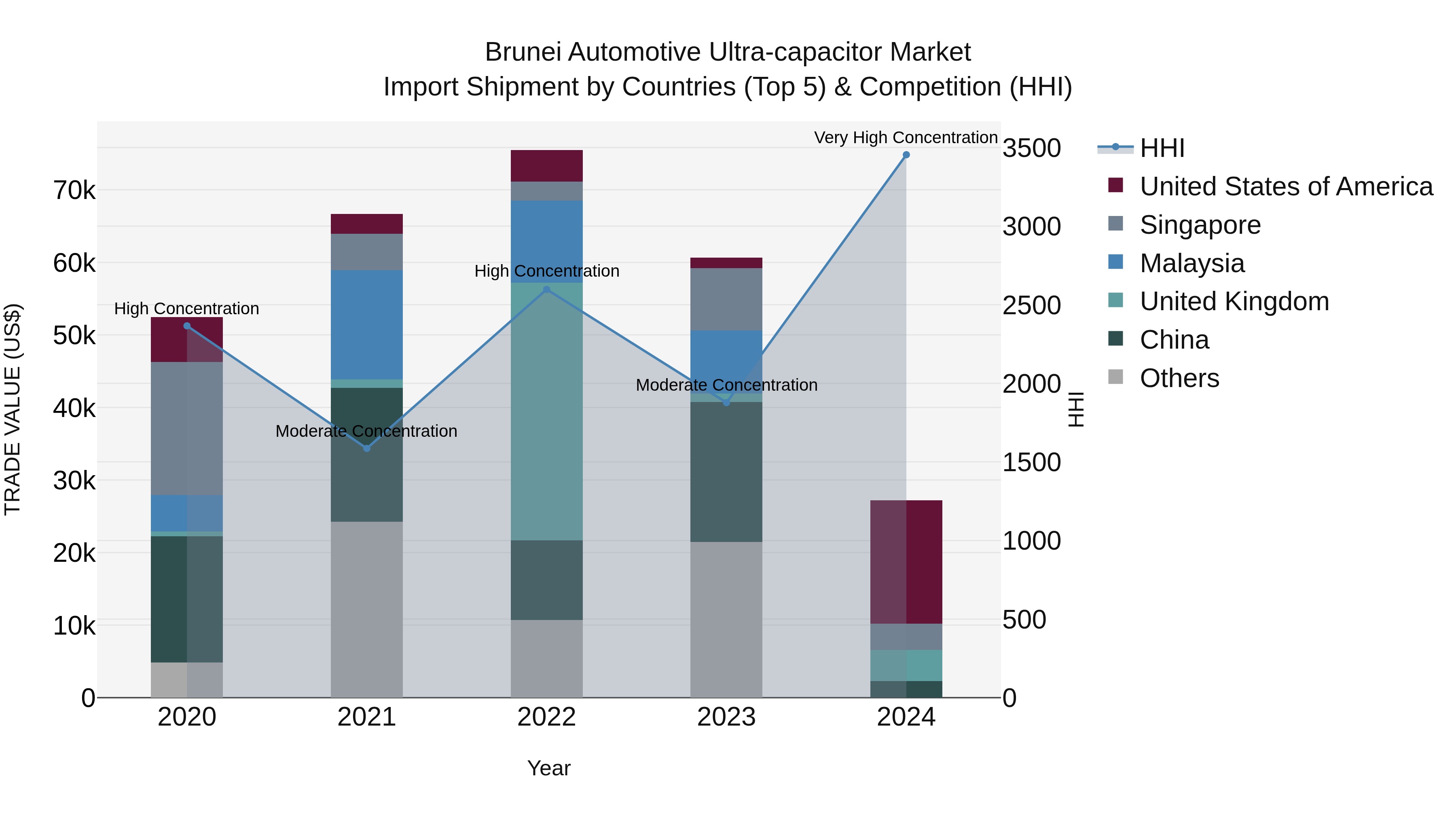 Brunei Automotive Ultra-capacitor Market: Top 5 Importing Countries and Market Competition (HHI) Analysis