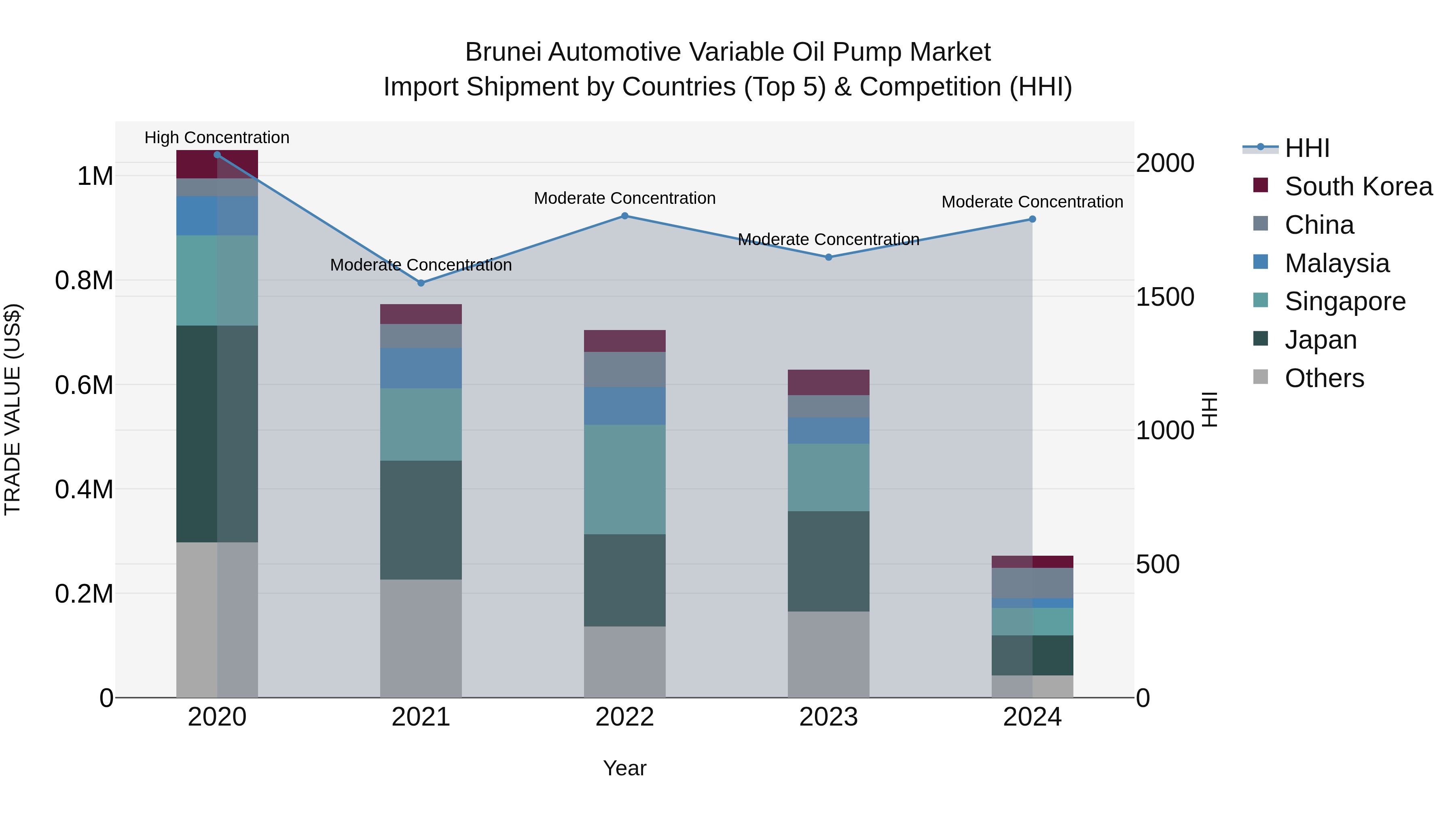Brunei Automotive Variable Oil Pump Market: Top 5 Importing Countries and Market Competition (HHI) Analysis