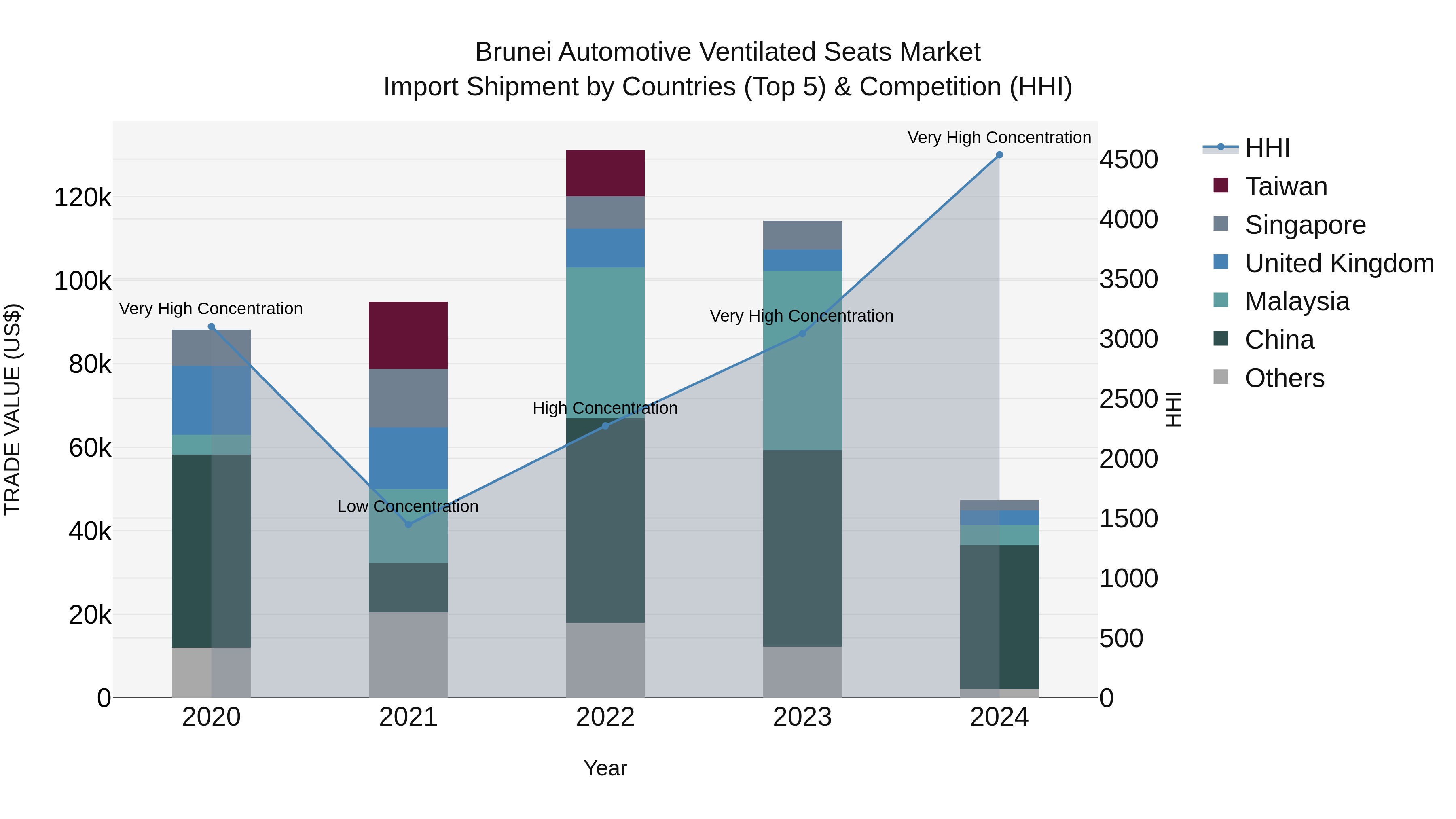Brunei Automotive Ventilated Seats Market: Top 5 Importing Countries and Market Competition (HHI) Analysis