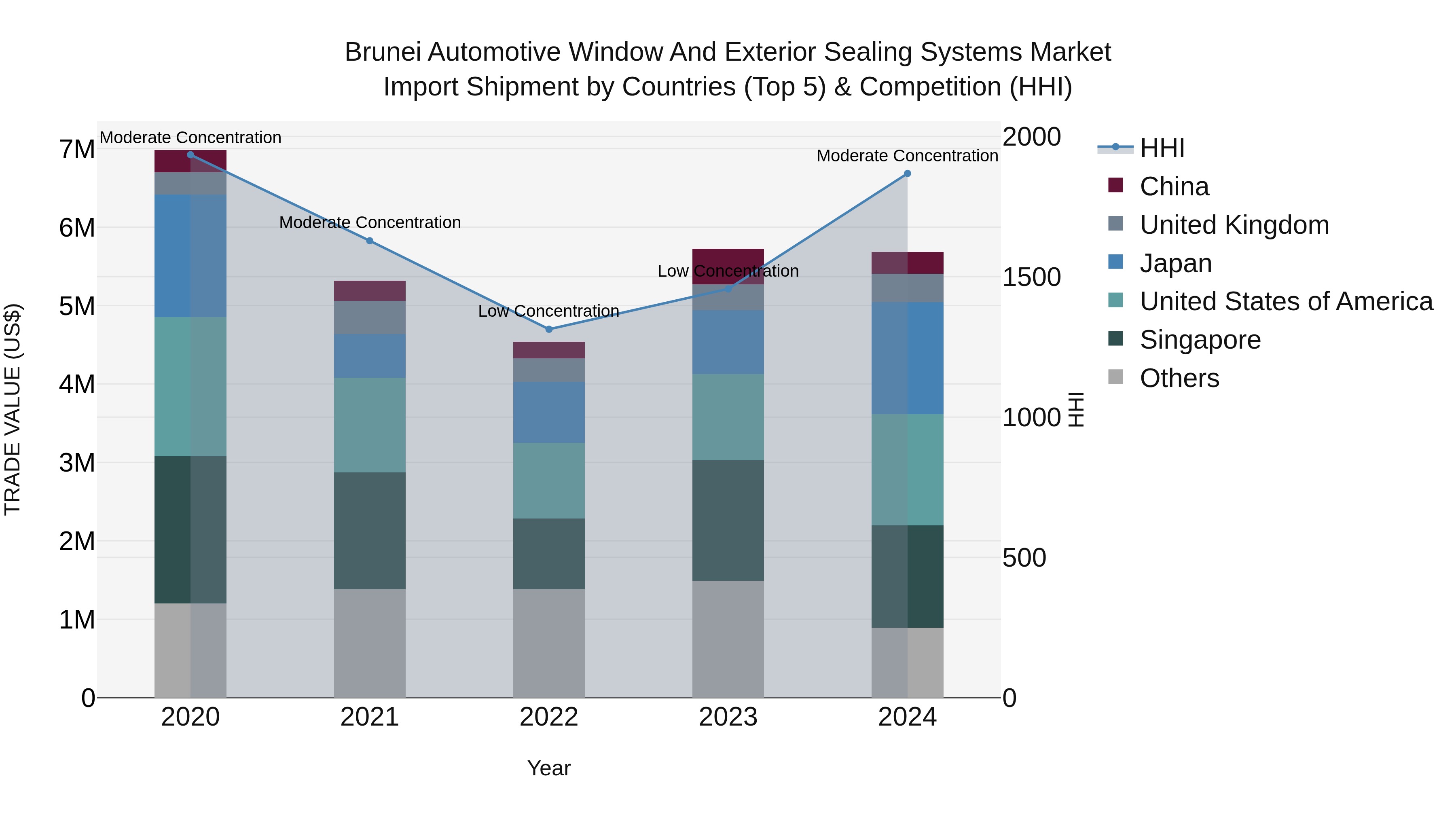 Brunei Automotive Window and Exterior Sealing Systems Market: Top 5 Importing Countries and Market Competition (HHI) Analysis