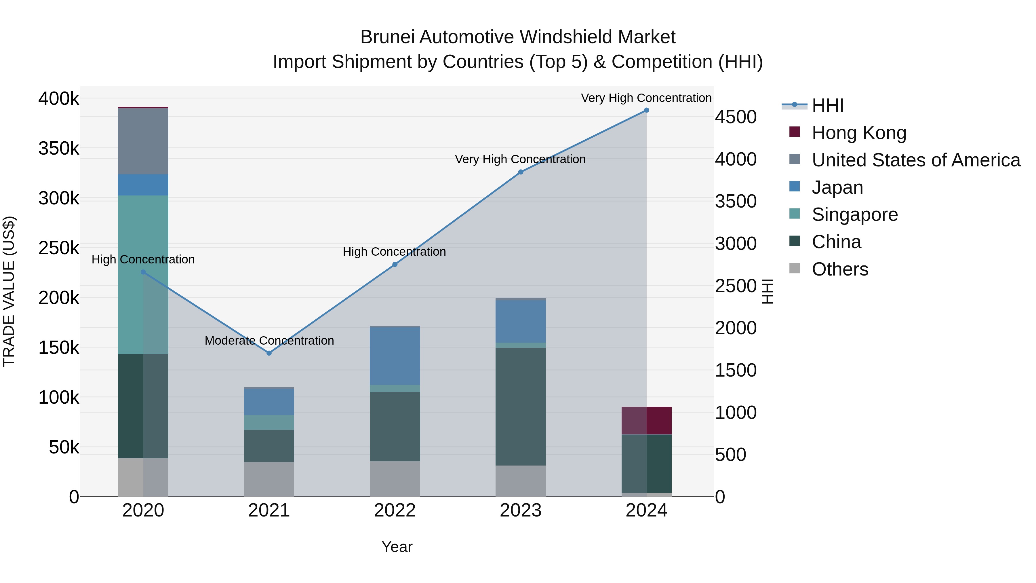 Brunei Automotive Windshield Market: Top 5 Importing Countries and Market Competition (HHI) Analysis