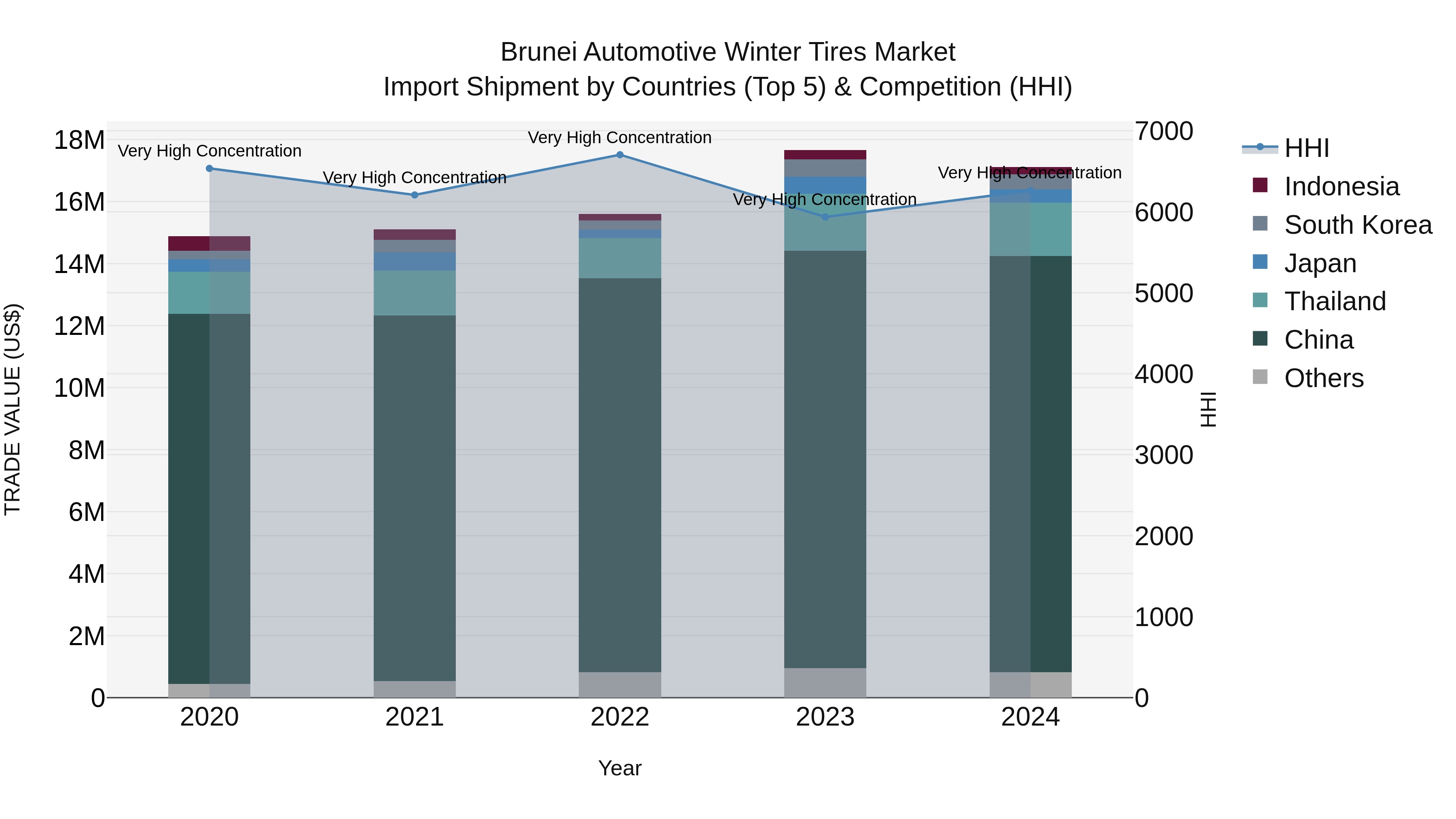 Brunei Automotive Winter Tires Market: Top 5 Importing Countries and Market Competition (HHI) Analysis