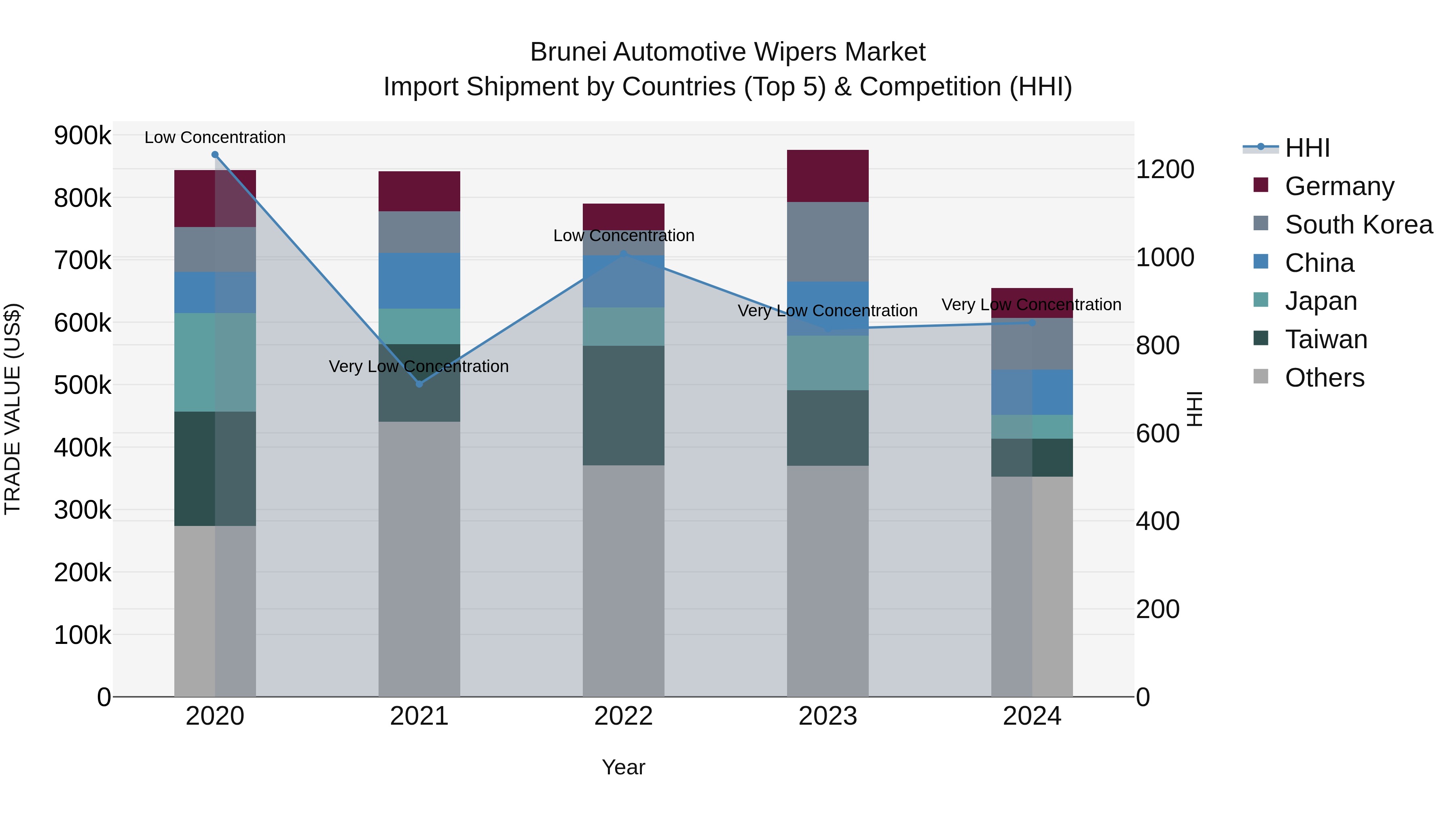 Brunei Automotive Wipers Market: Top 5 Importing Countries and Market Competition (HHI) Analysis