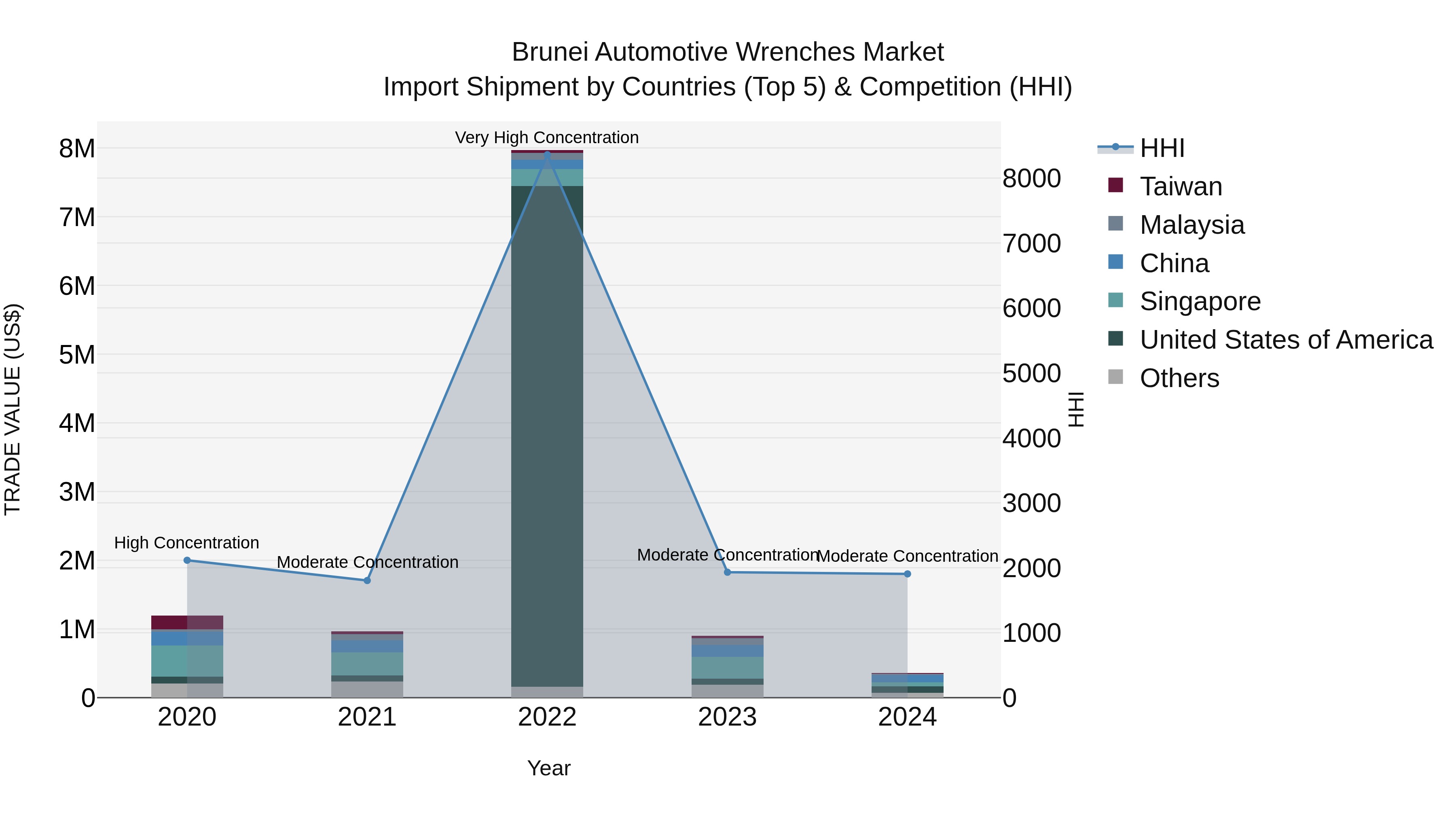 Brunei Automotive Wrenches Market: Top 5 Importing Countries and Market Competition (HHI) Analysis