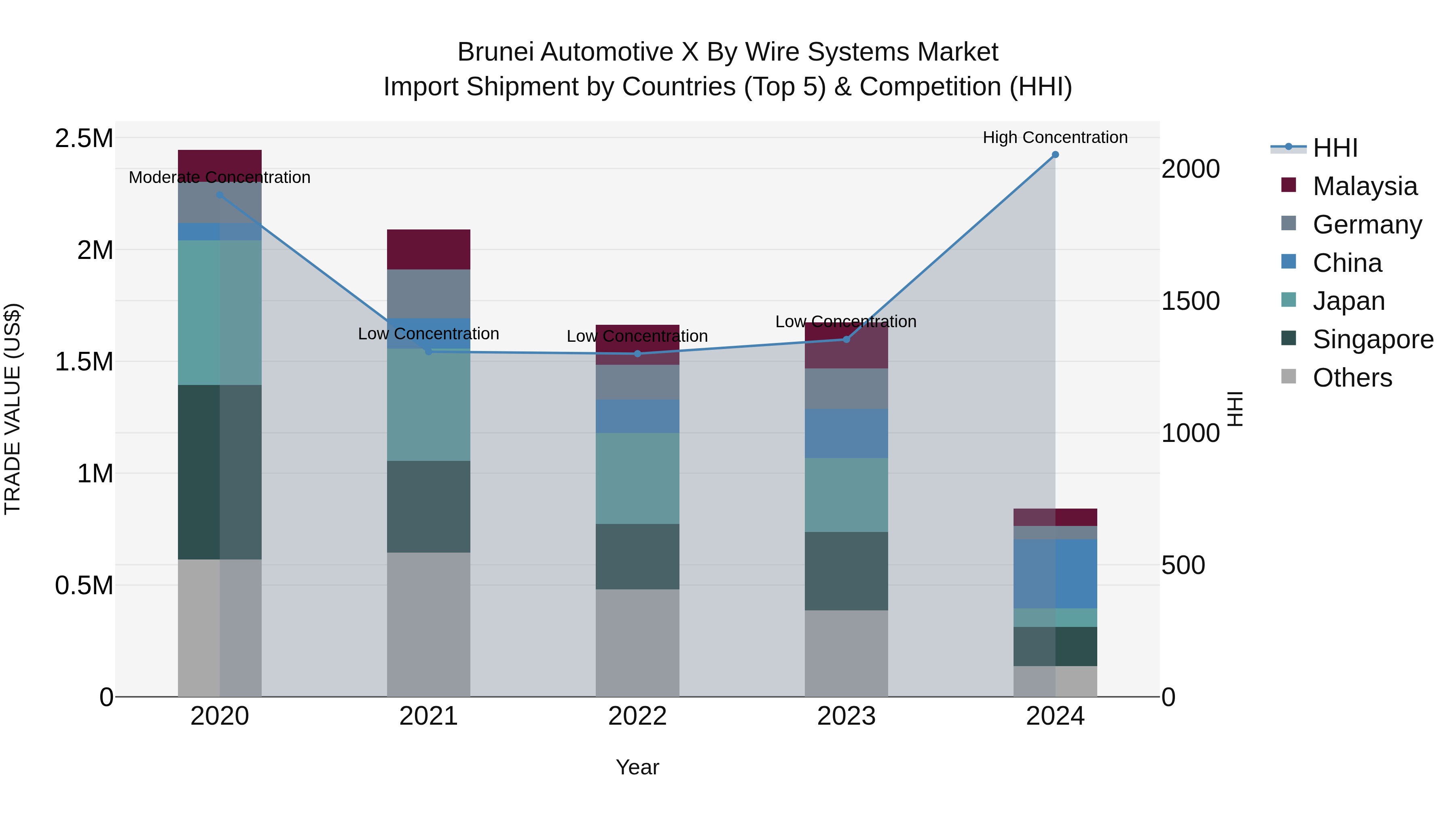 Brunei Automotive X by Wire Systems Market: Top 5 Importing Countries and Market Competition (HHI) Analysis
