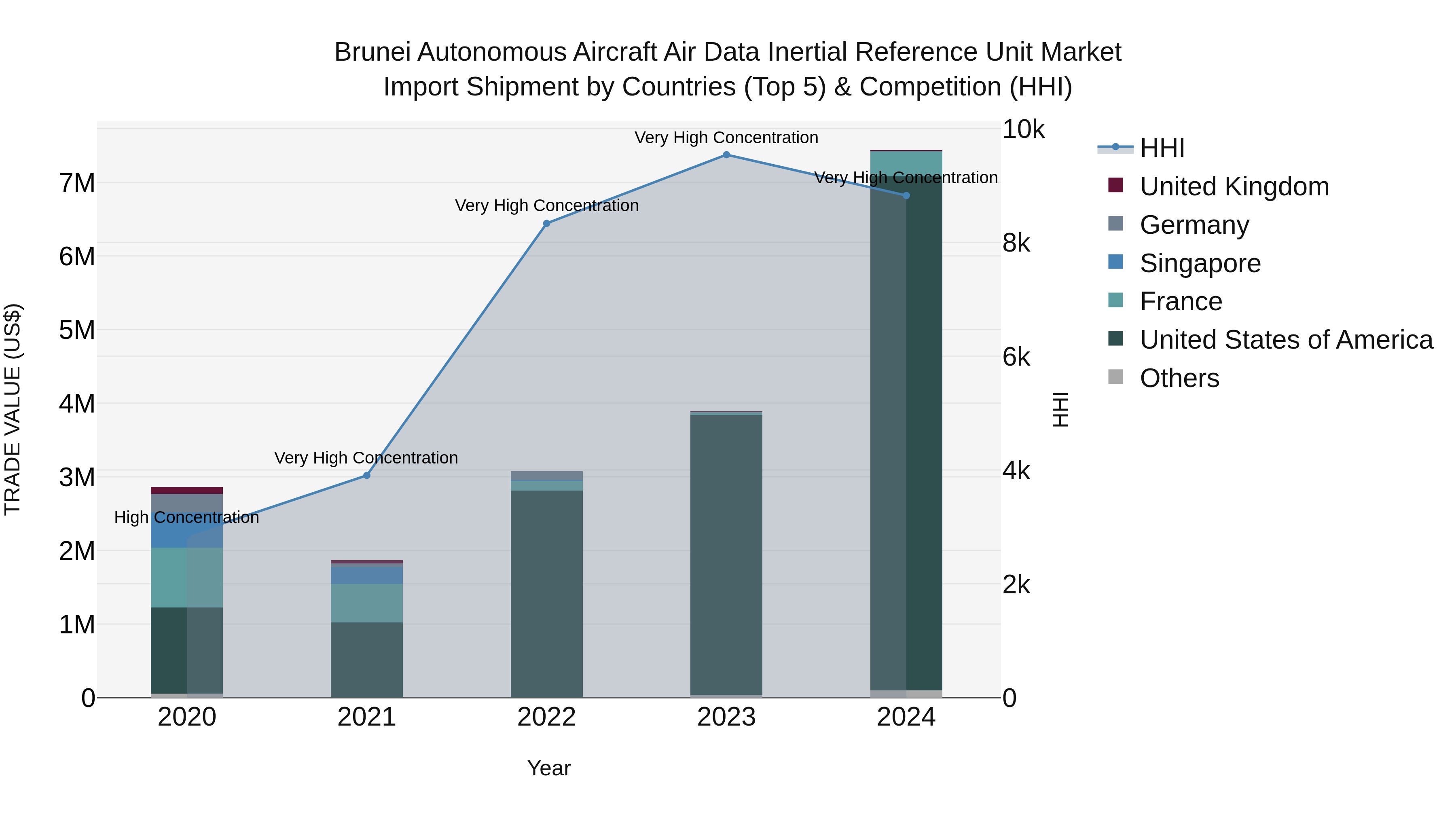 Brunei Autonomous Aircraft Air Data Inertial Reference Unit Market: Top 5 Importing Countries and Market Competition (HHI) Analysis