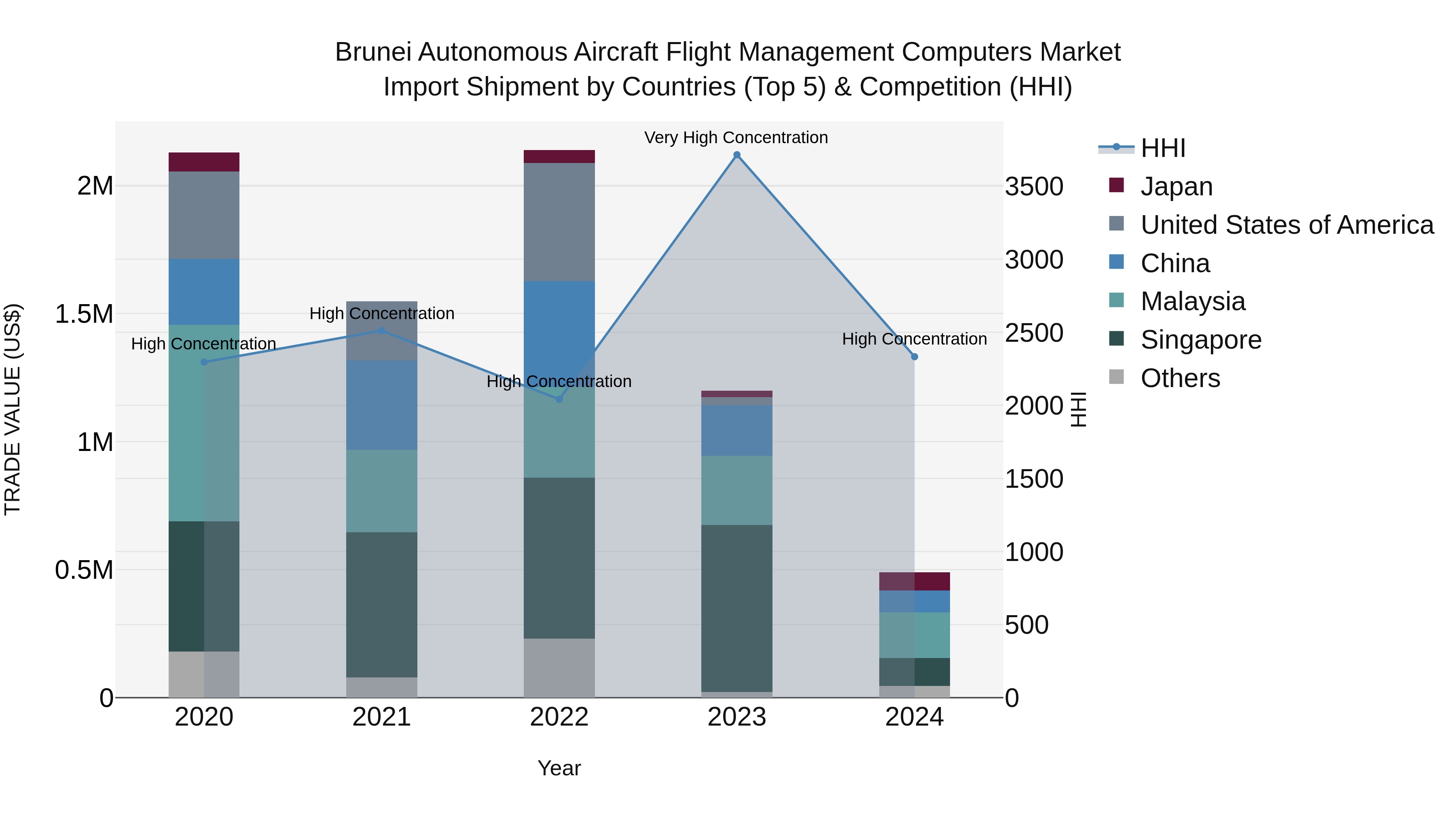 Brunei Autonomous Aircraft Flight Management Computers Market: Top 5 Importing Countries and Market Competition (HHI) Analysis