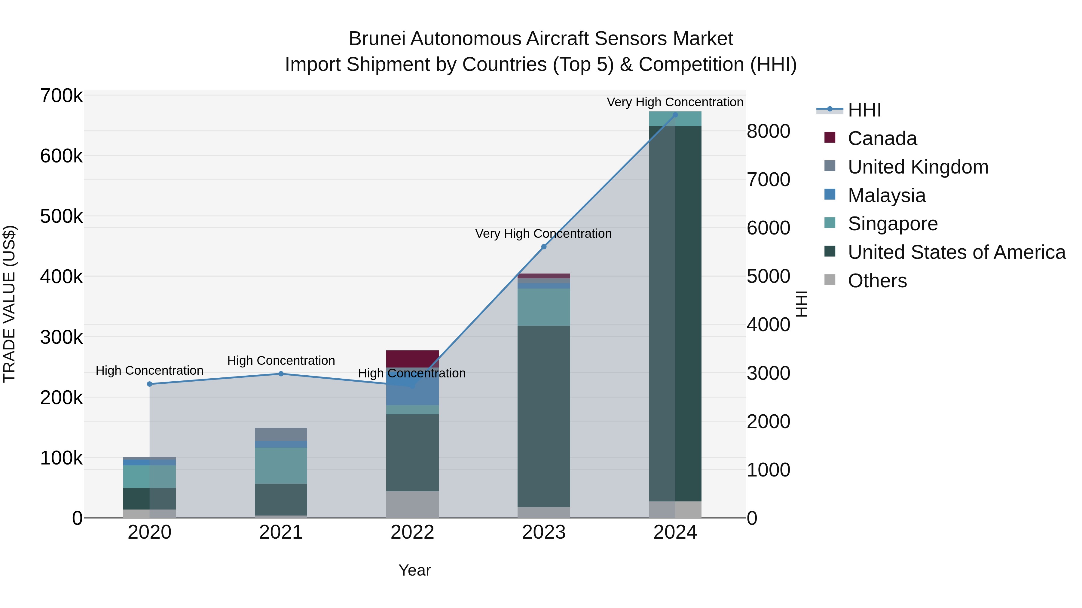 Brunei Autonomous Aircraft Sensors Market: Top 5 Importing Countries and Market Competition (HHI) Analysis
