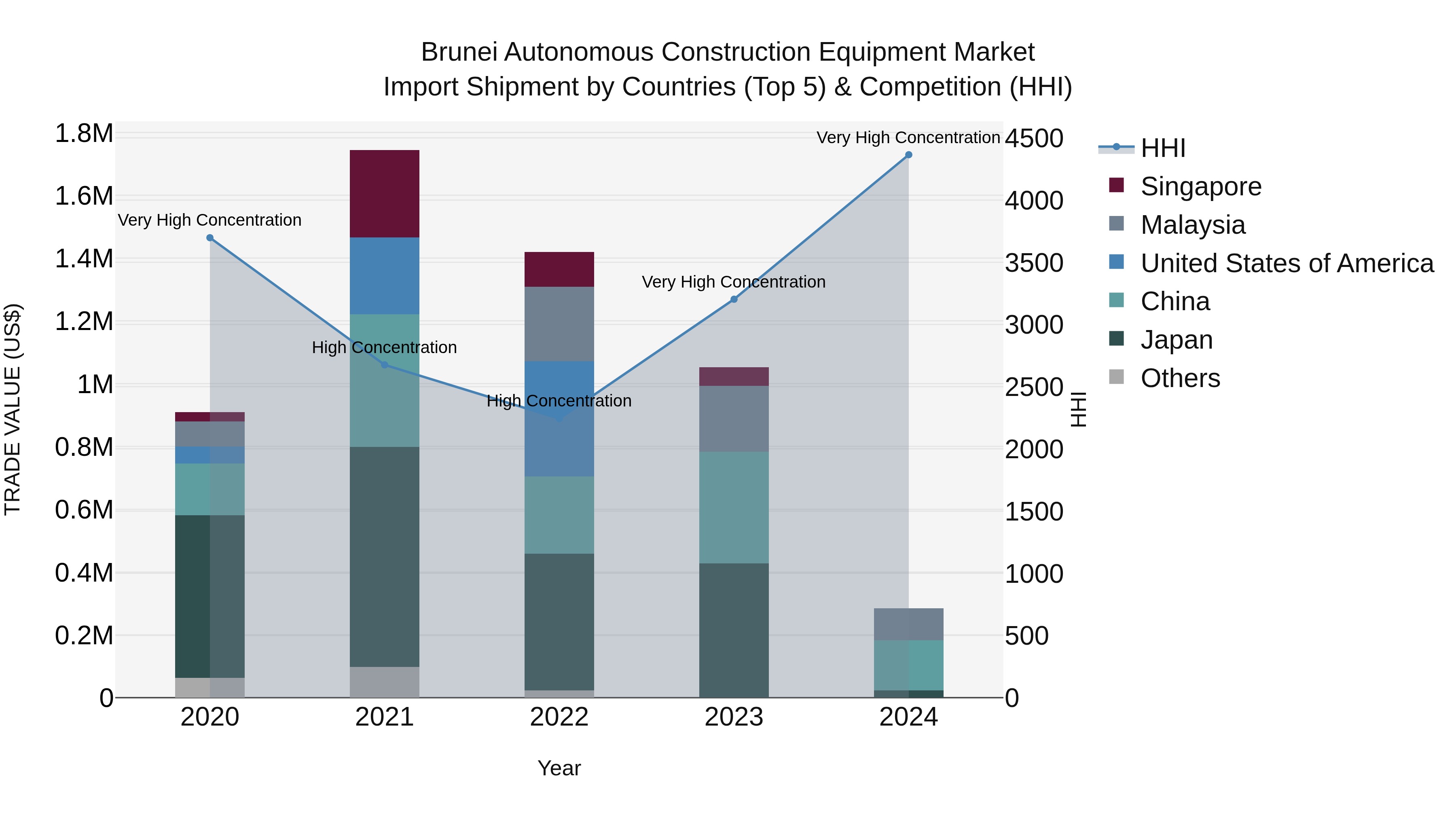 Brunei Autonomous Construction Equipment Market: Top 5 Importing Countries and Market Competition (HHI) Analysis