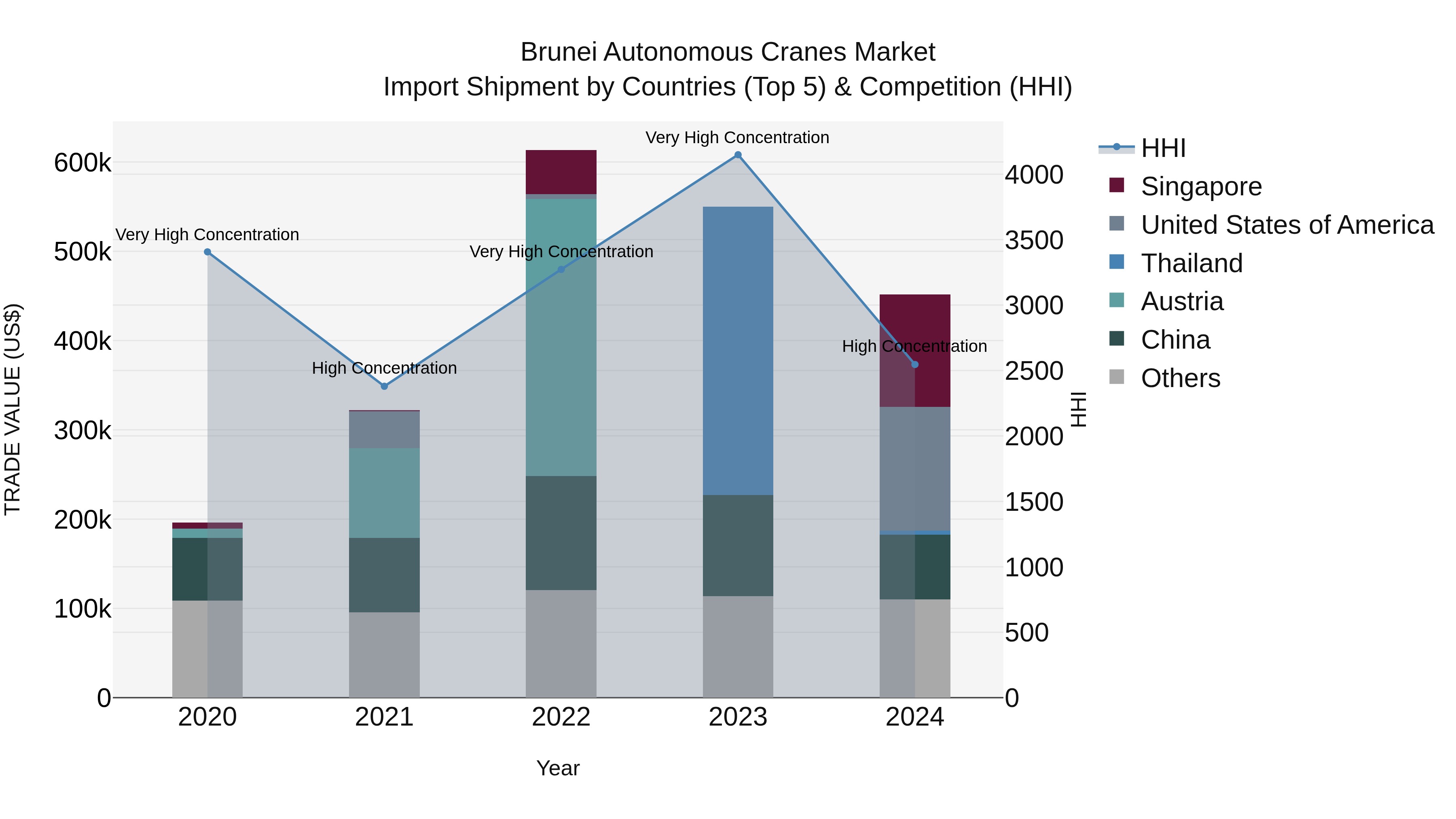 Brunei Autonomous Cranes Market: Top 5 Importing Countries and Market Competition (HHI) Analysis