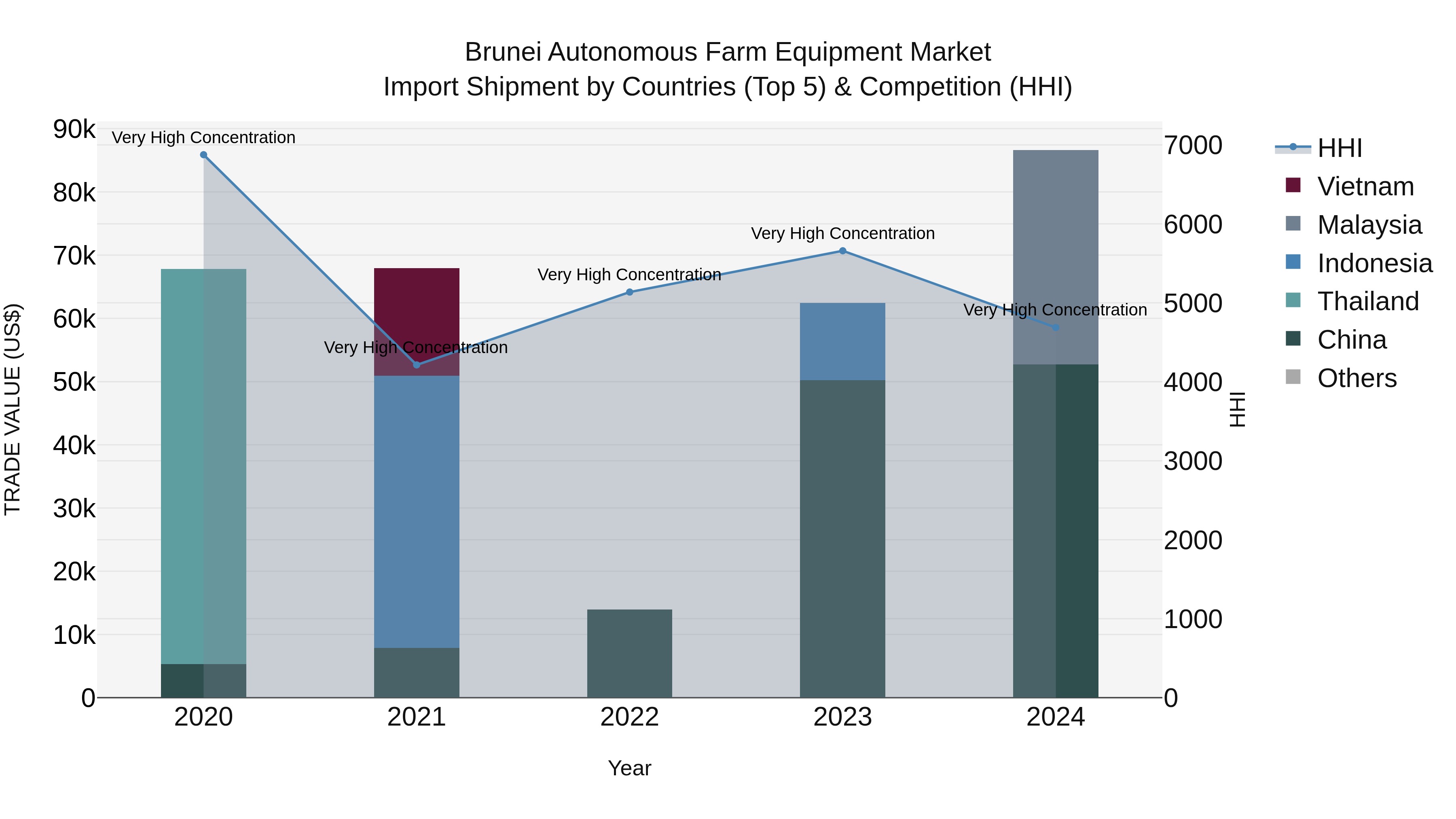Brunei Autonomous Farm Equipment Market: Top 5 Importing Countries and Market Competition (HHI) Analysis