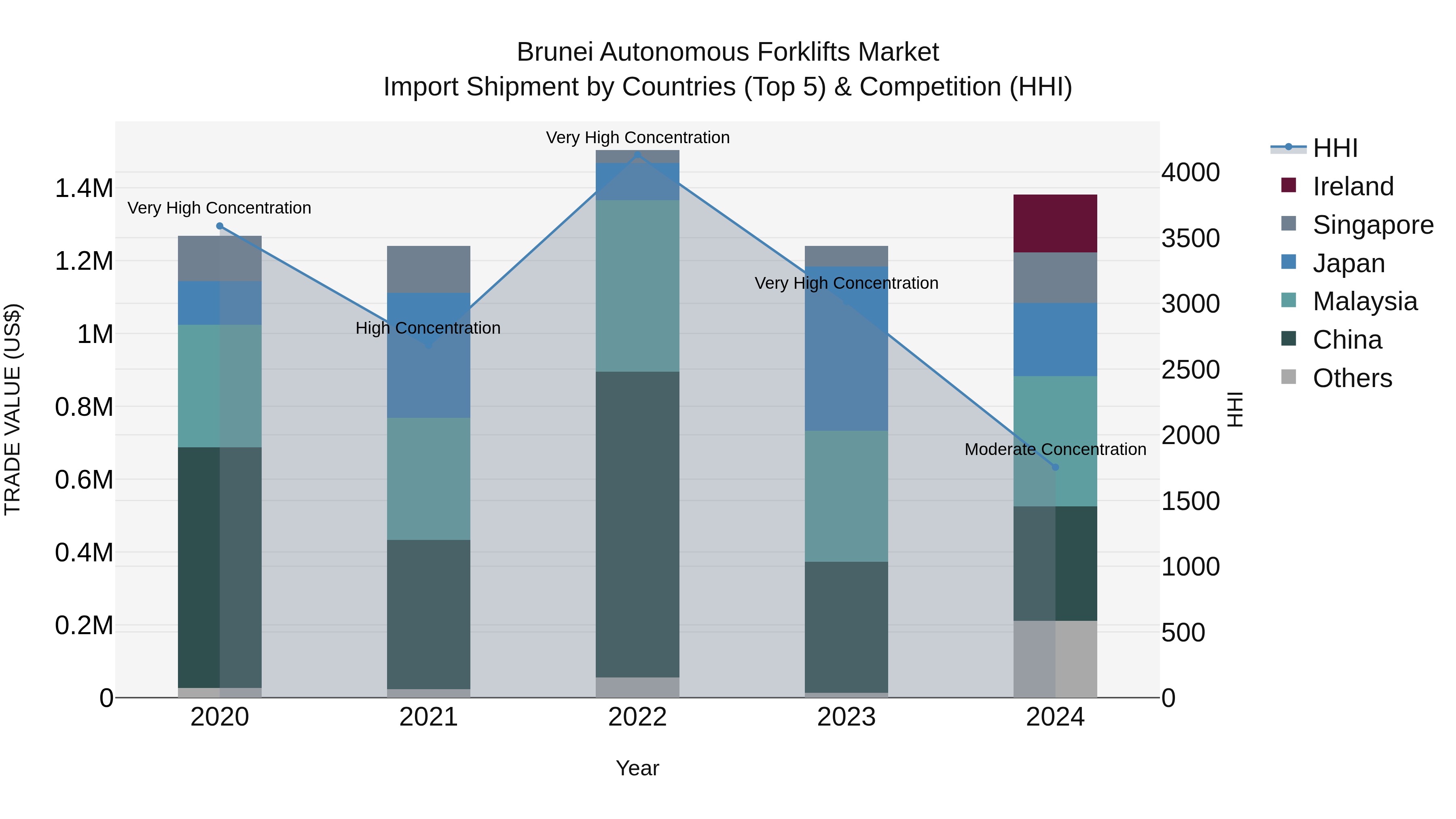Brunei Autonomous Forklifts Market: Top 5 Importing Countries and Market Competition (HHI) Analysis