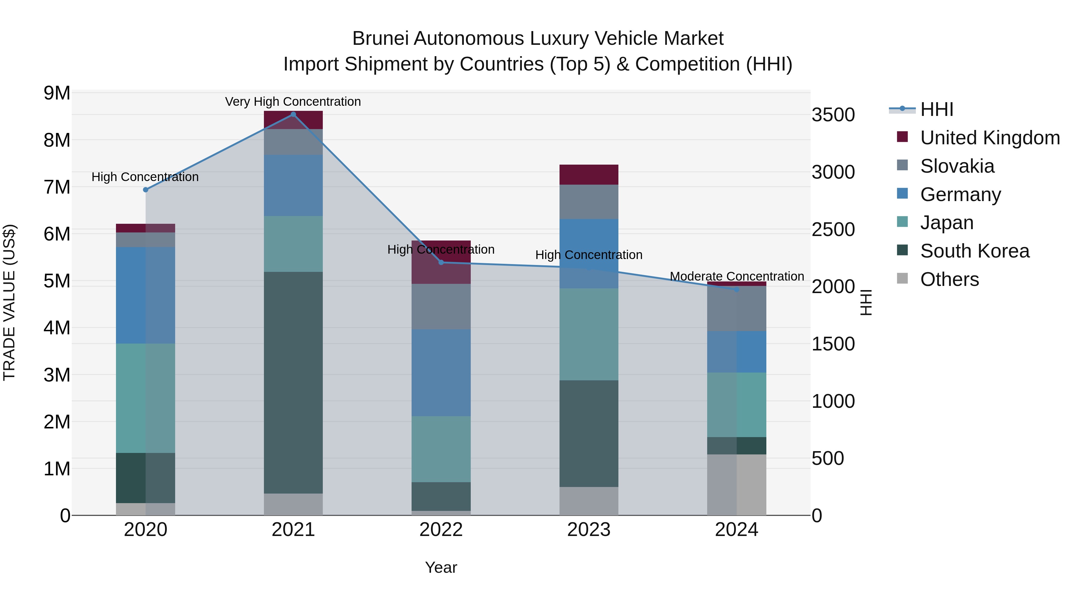 Brunei Autonomous Luxury Vehicle Market: Top 5 Importing Countries and Market Competition (HHI) Analysis